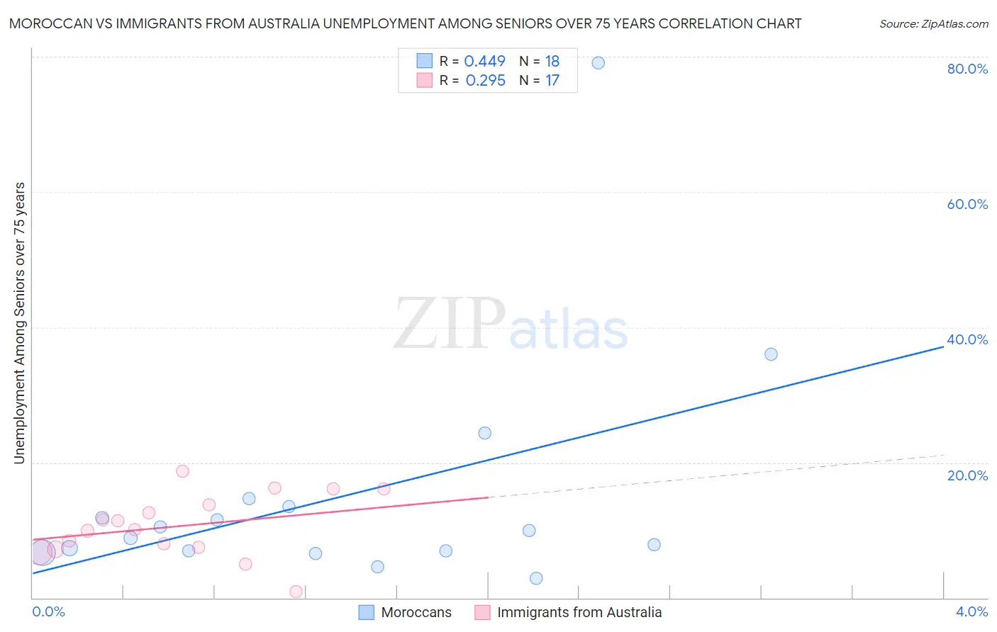 Moroccan vs Immigrants from Australia Unemployment Among Seniors over 75 years