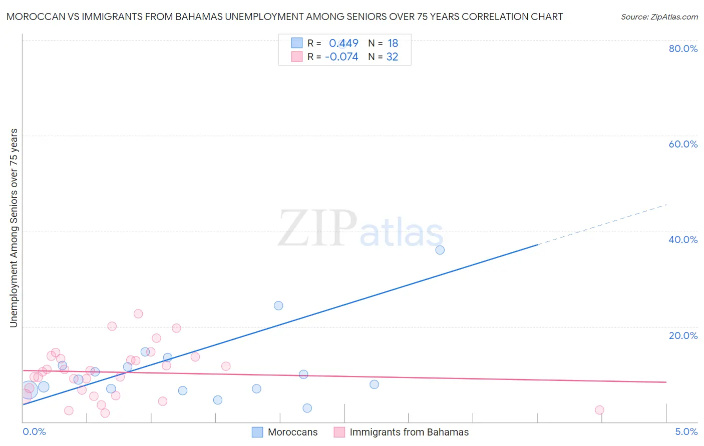 Moroccan vs Immigrants from Bahamas Unemployment Among Seniors over 75 years