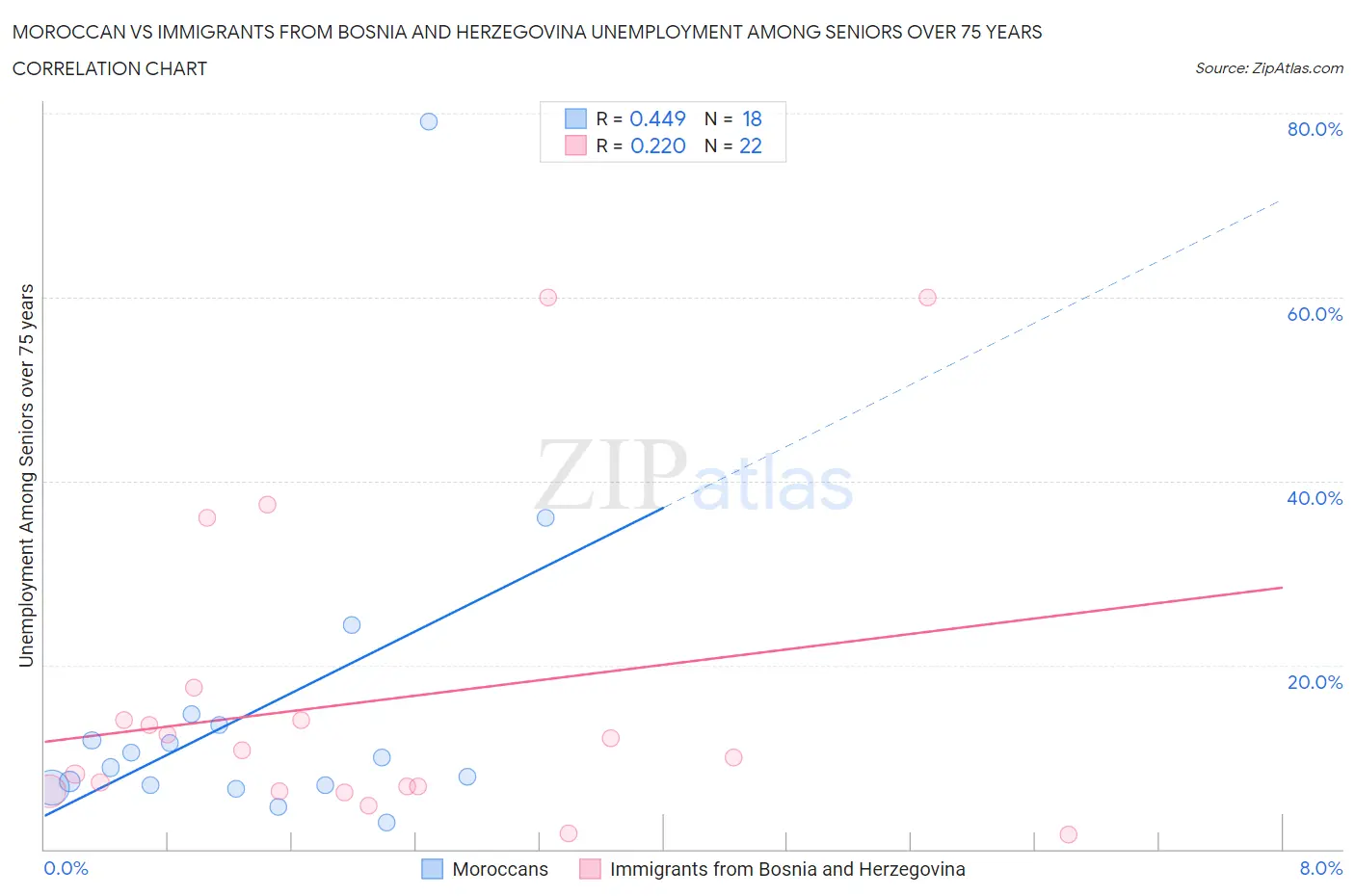Moroccan vs Immigrants from Bosnia and Herzegovina Unemployment Among Seniors over 75 years