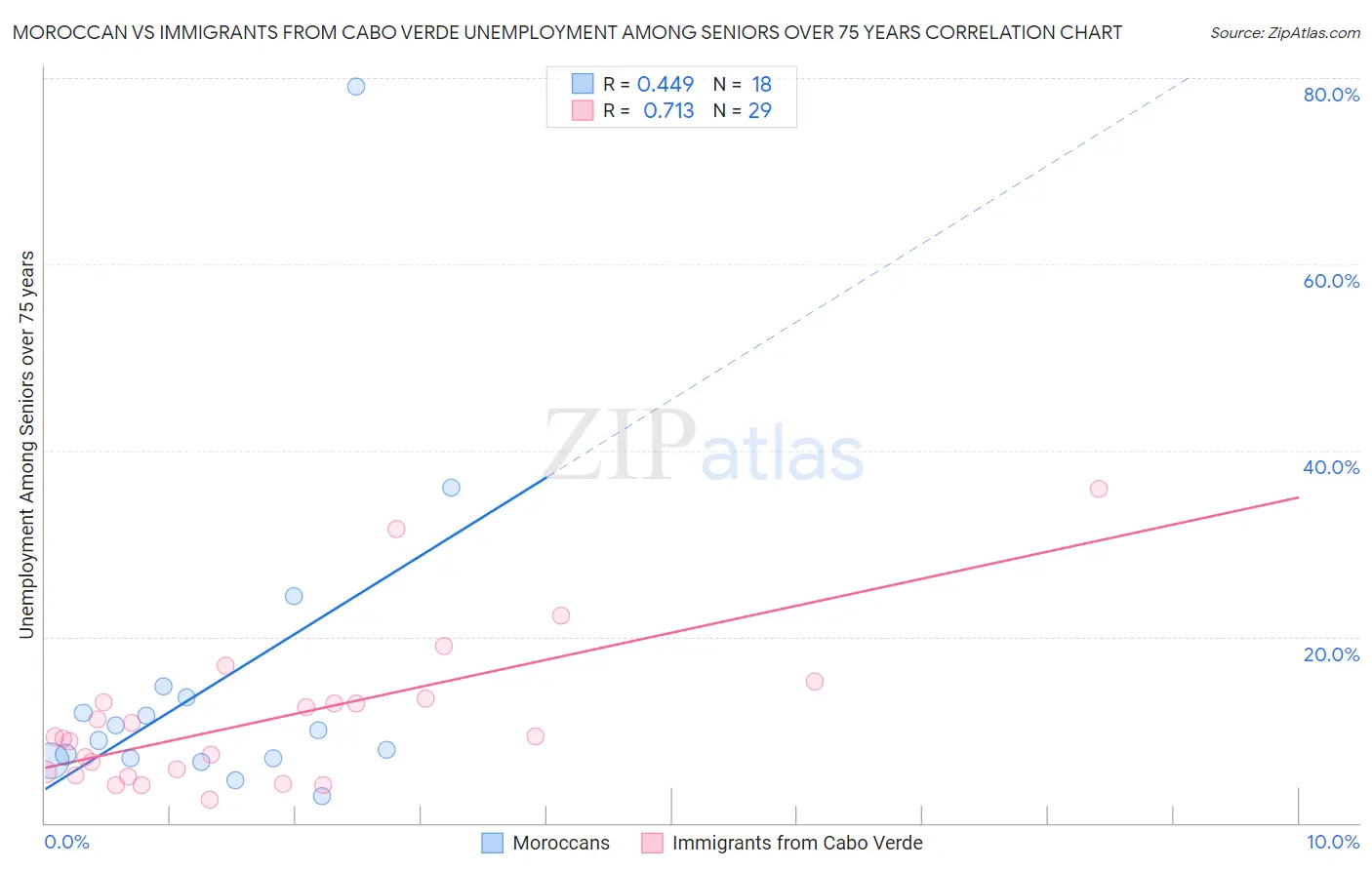 Moroccan vs Immigrants from Cabo Verde Unemployment Among Seniors over 75 years