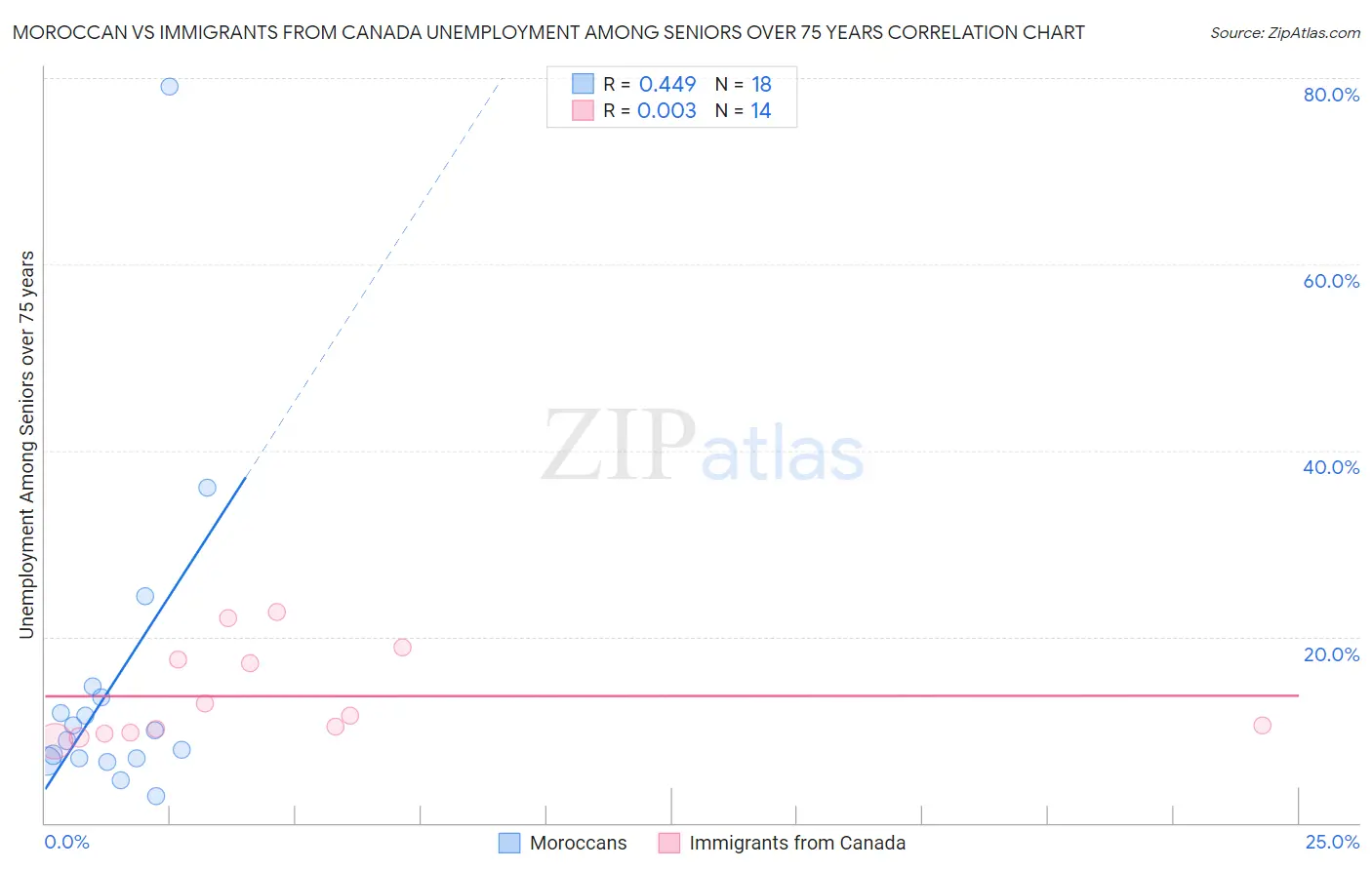Moroccan vs Immigrants from Canada Unemployment Among Seniors over 75 years