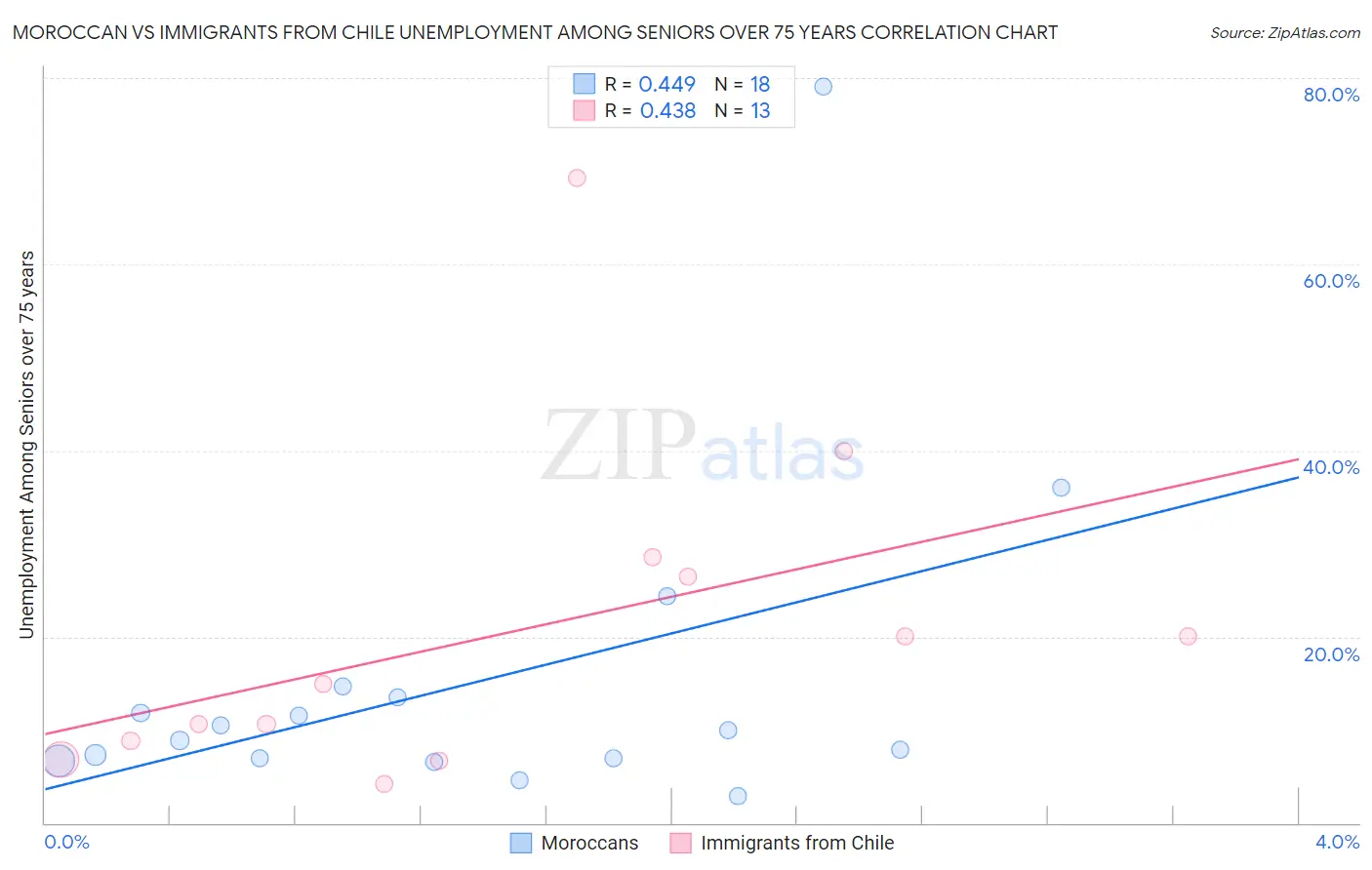 Moroccan vs Immigrants from Chile Unemployment Among Seniors over 75 years