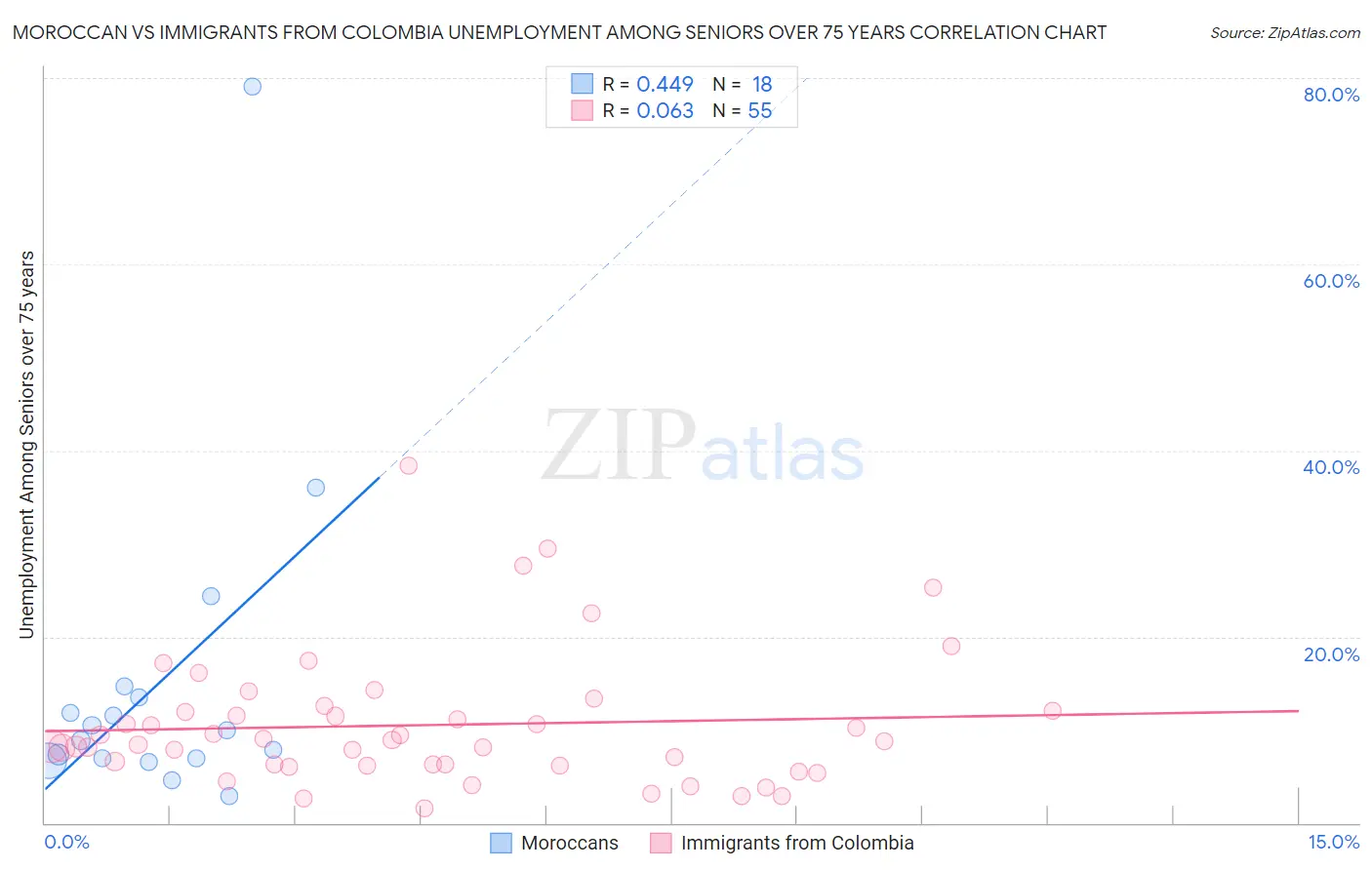 Moroccan vs Immigrants from Colombia Unemployment Among Seniors over 75 years