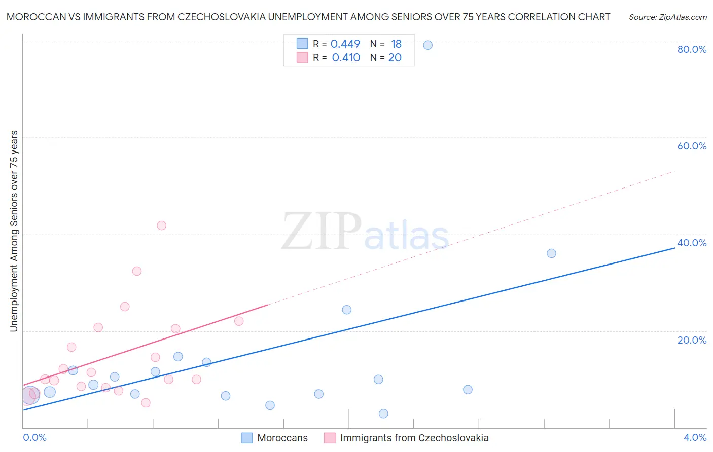 Moroccan vs Immigrants from Czechoslovakia Unemployment Among Seniors over 75 years