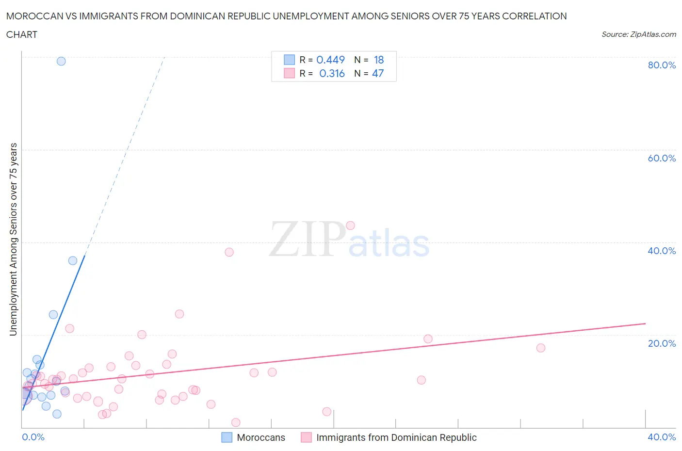 Moroccan vs Immigrants from Dominican Republic Unemployment Among Seniors over 75 years