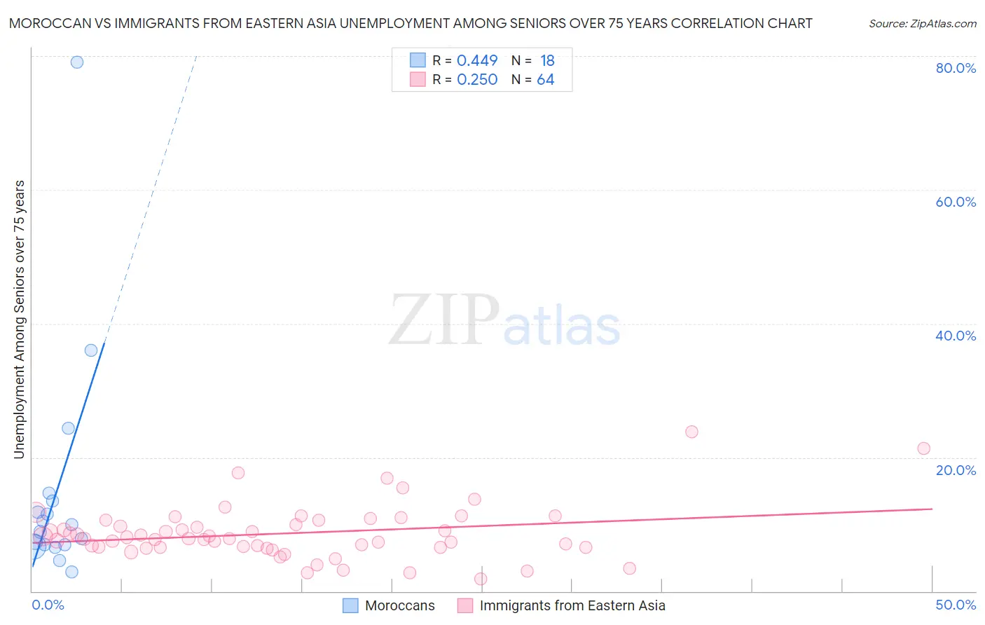 Moroccan vs Immigrants from Eastern Asia Unemployment Among Seniors over 75 years