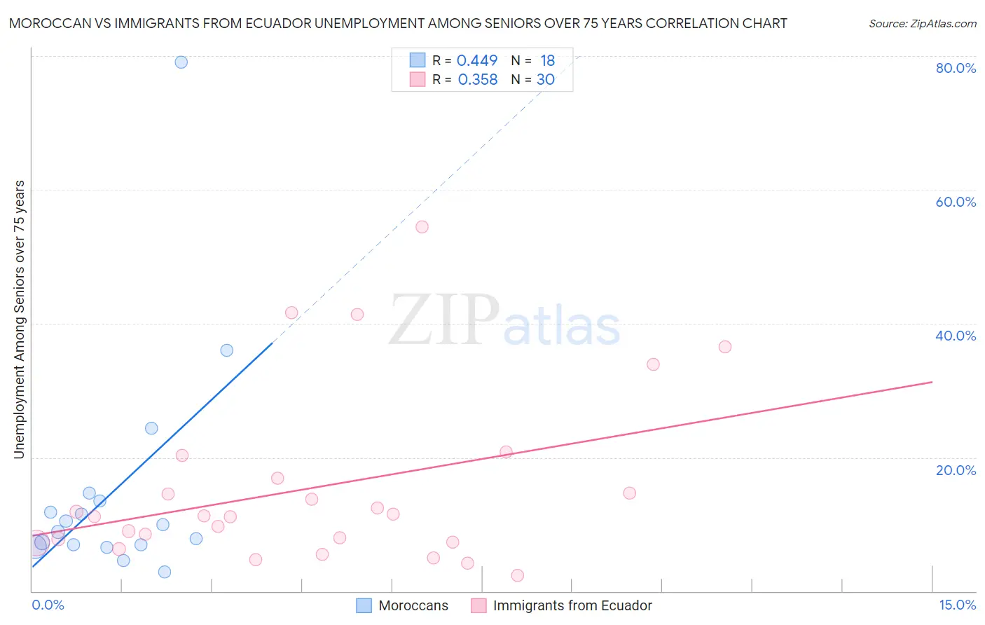 Moroccan vs Immigrants from Ecuador Unemployment Among Seniors over 75 years