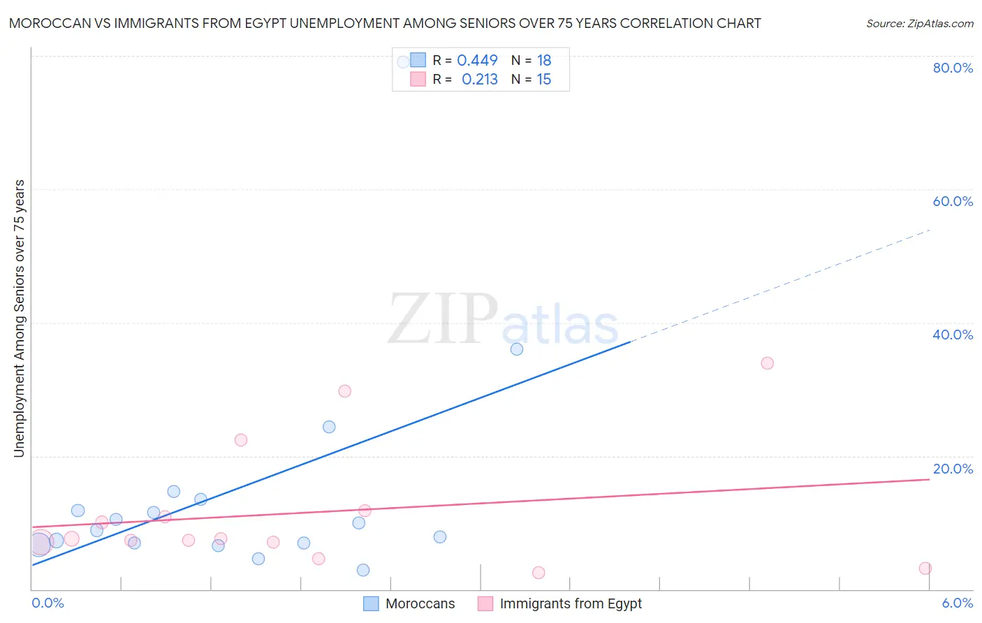 Moroccan vs Immigrants from Egypt Unemployment Among Seniors over 75 years