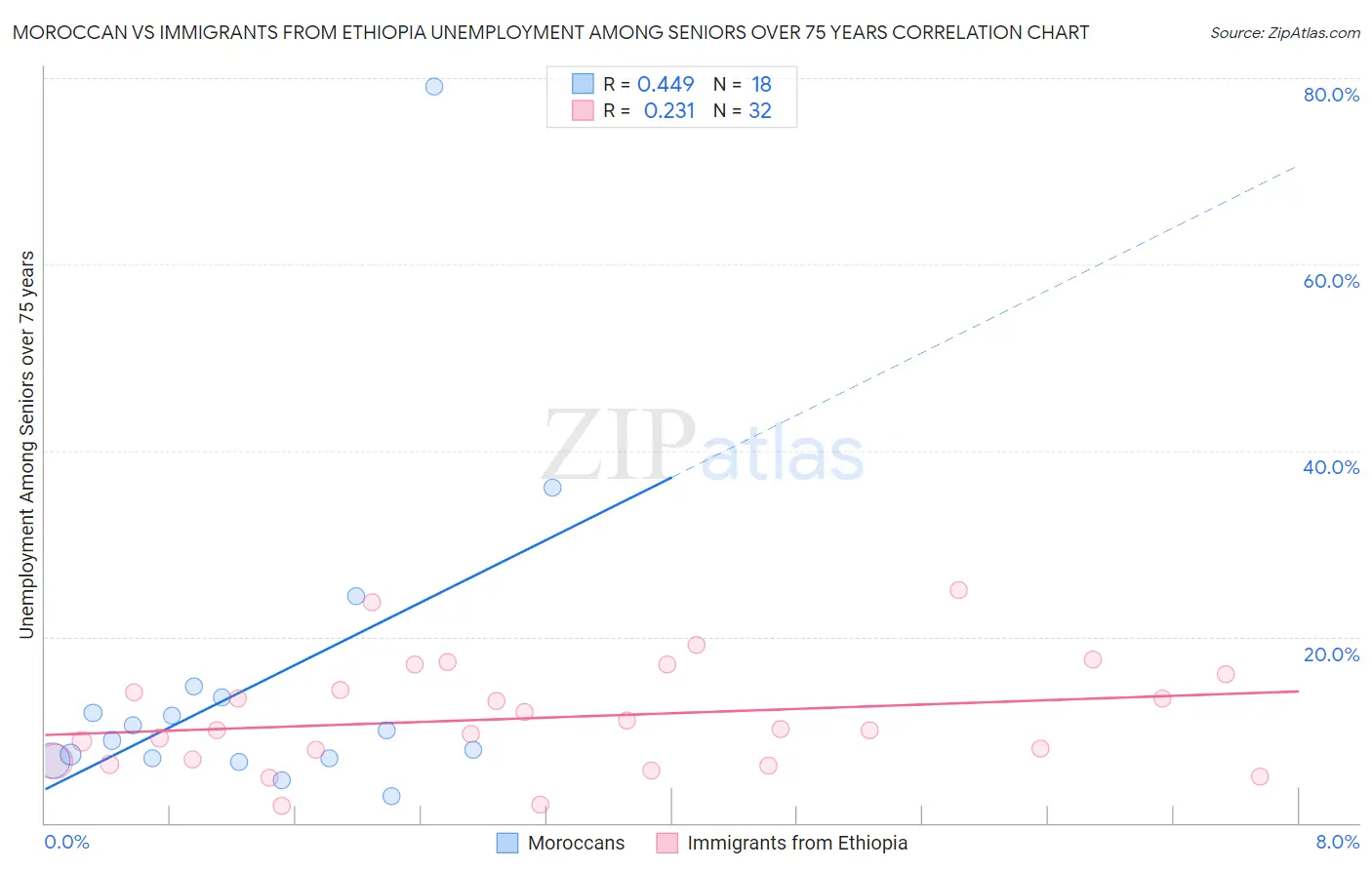 Moroccan vs Immigrants from Ethiopia Unemployment Among Seniors over 75 years