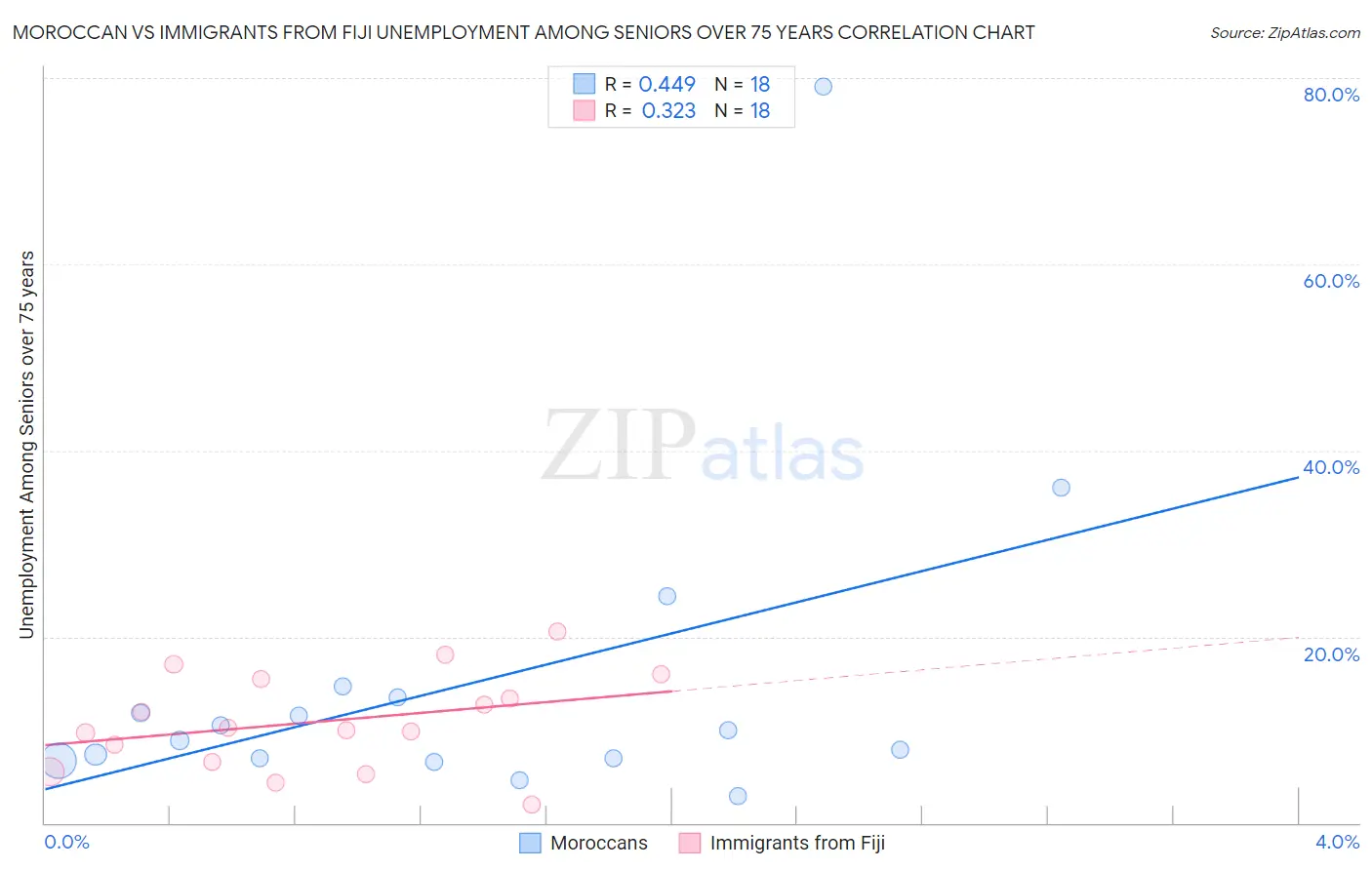 Moroccan vs Immigrants from Fiji Unemployment Among Seniors over 75 years