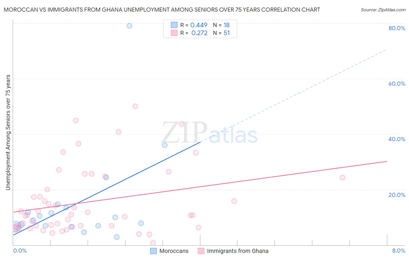 Moroccan vs Immigrants from Ghana Unemployment Among Seniors over 75 years