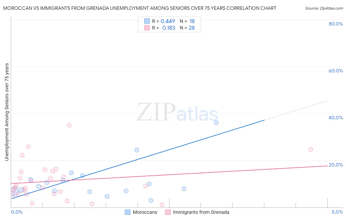 Moroccan vs Immigrants from Grenada Unemployment Among Seniors over 75 years