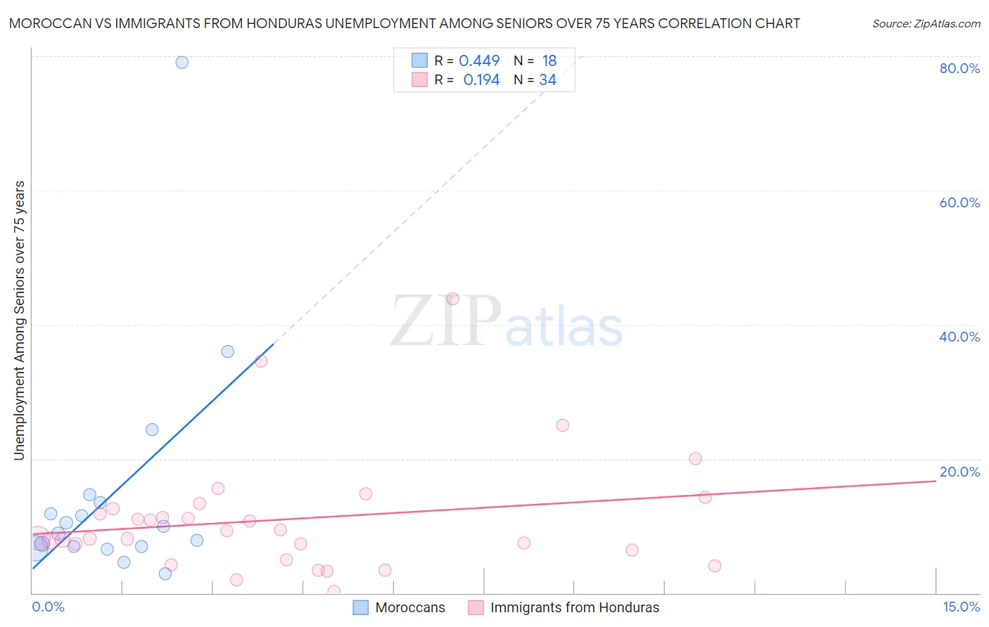 Moroccan vs Immigrants from Honduras Unemployment Among Seniors over 75 years