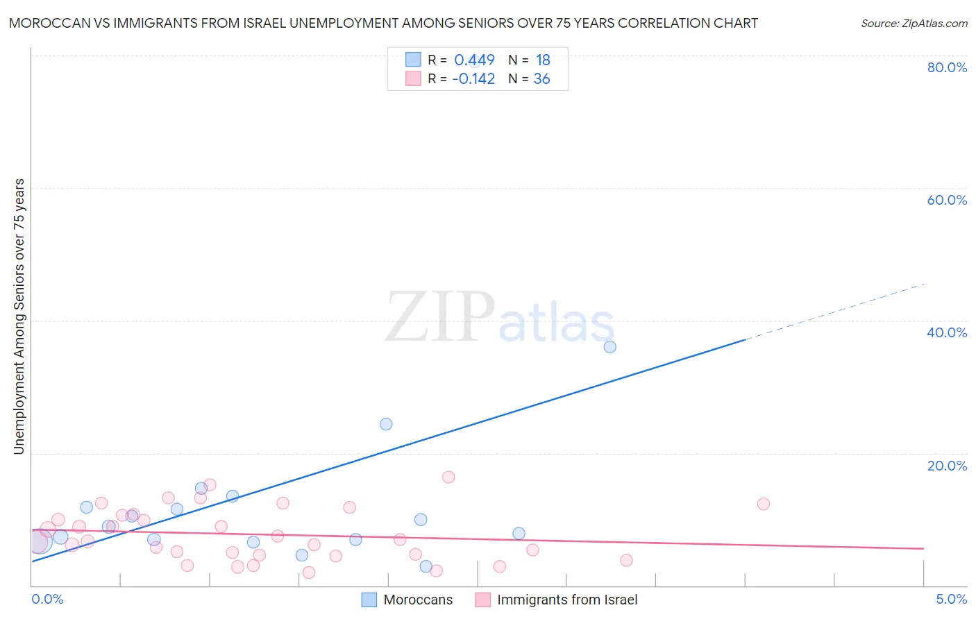 Moroccan vs Immigrants from Israel Unemployment Among Seniors over 75 years