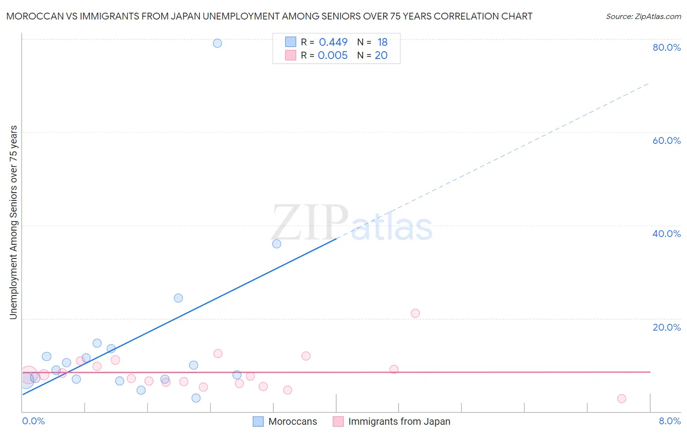 Moroccan vs Immigrants from Japan Unemployment Among Seniors over 75 years