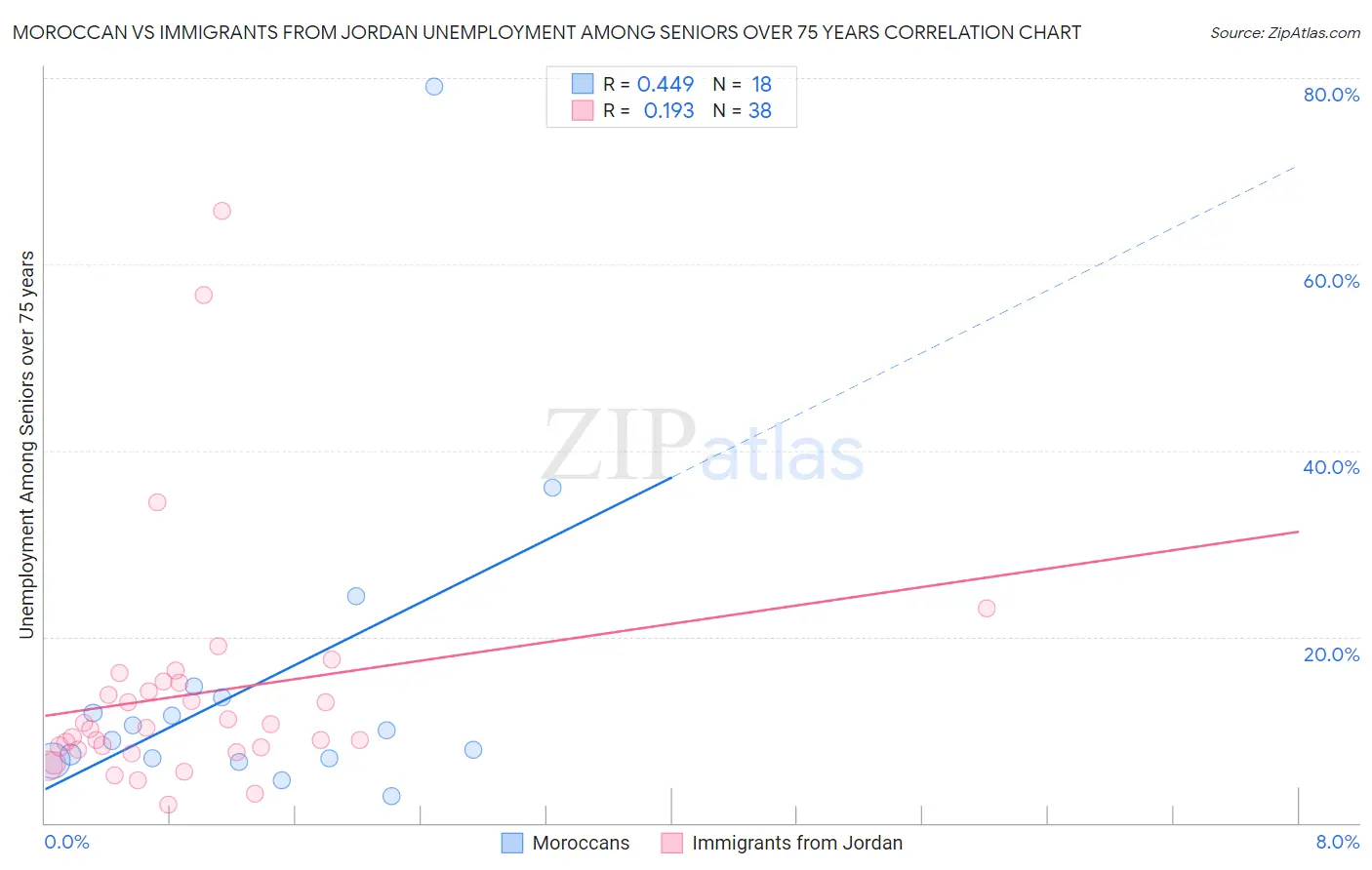 Moroccan vs Immigrants from Jordan Unemployment Among Seniors over 75 years