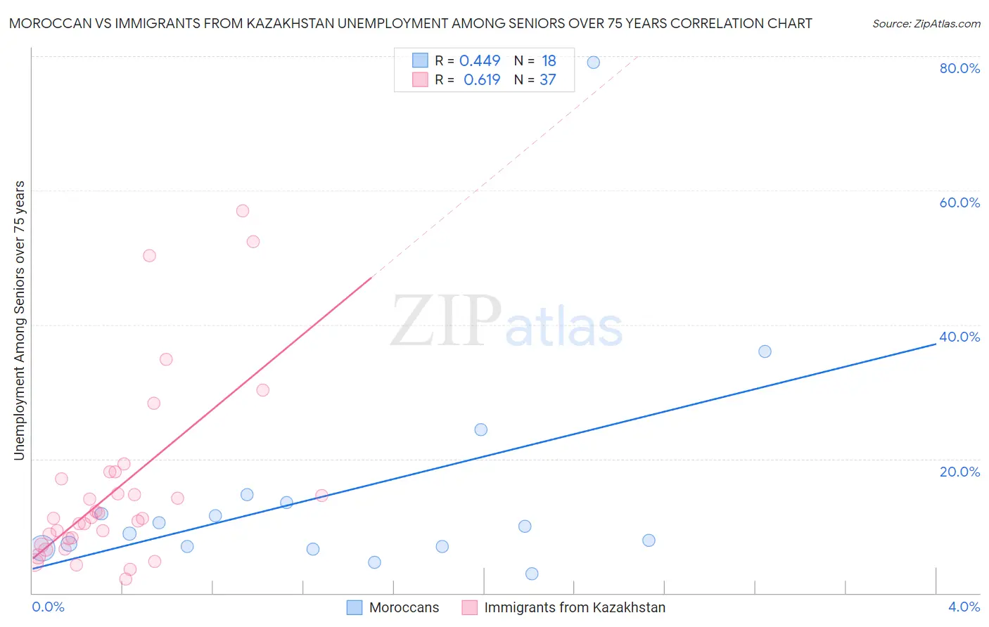 Moroccan vs Immigrants from Kazakhstan Unemployment Among Seniors over 75 years