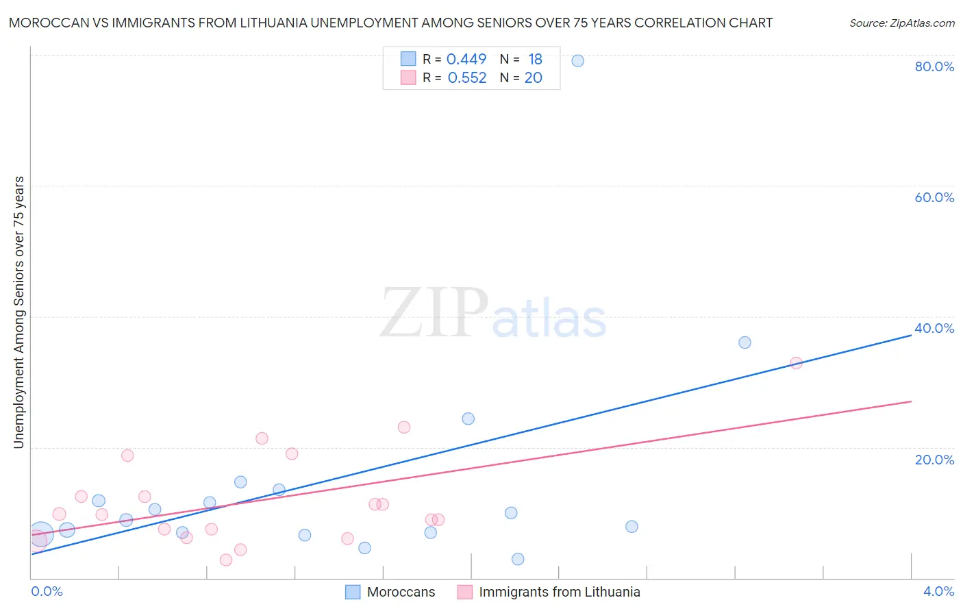 Moroccan vs Immigrants from Lithuania Unemployment Among Seniors over 75 years
