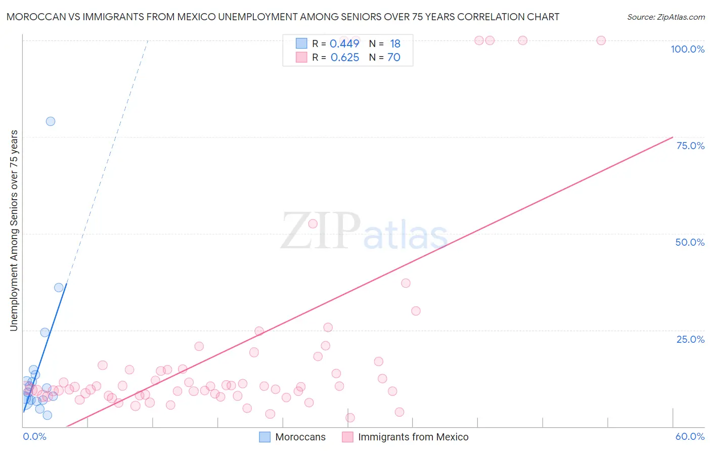 Moroccan vs Immigrants from Mexico Unemployment Among Seniors over 75 years