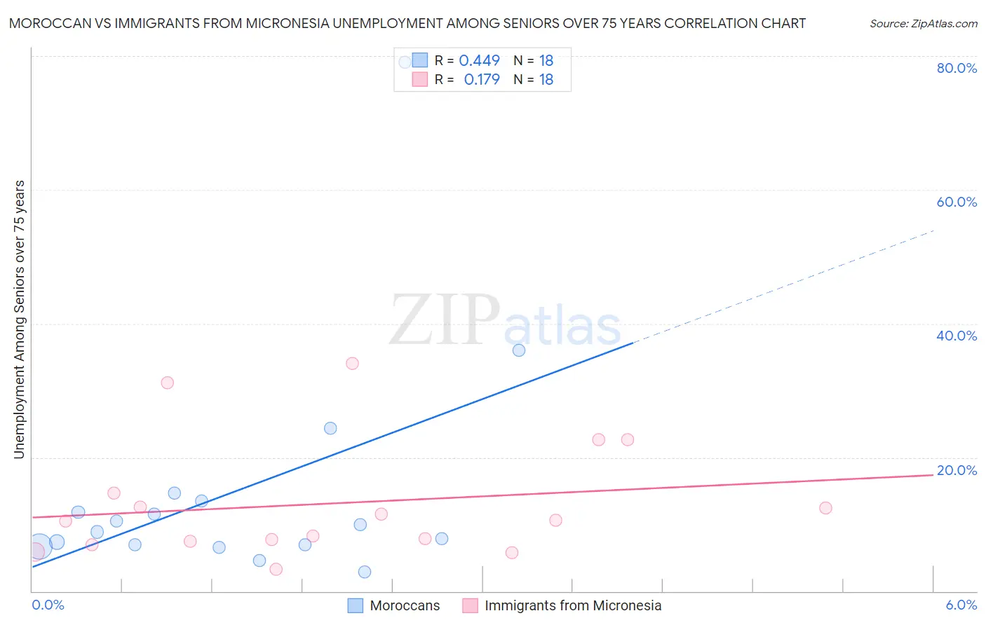 Moroccan vs Immigrants from Micronesia Unemployment Among Seniors over 75 years