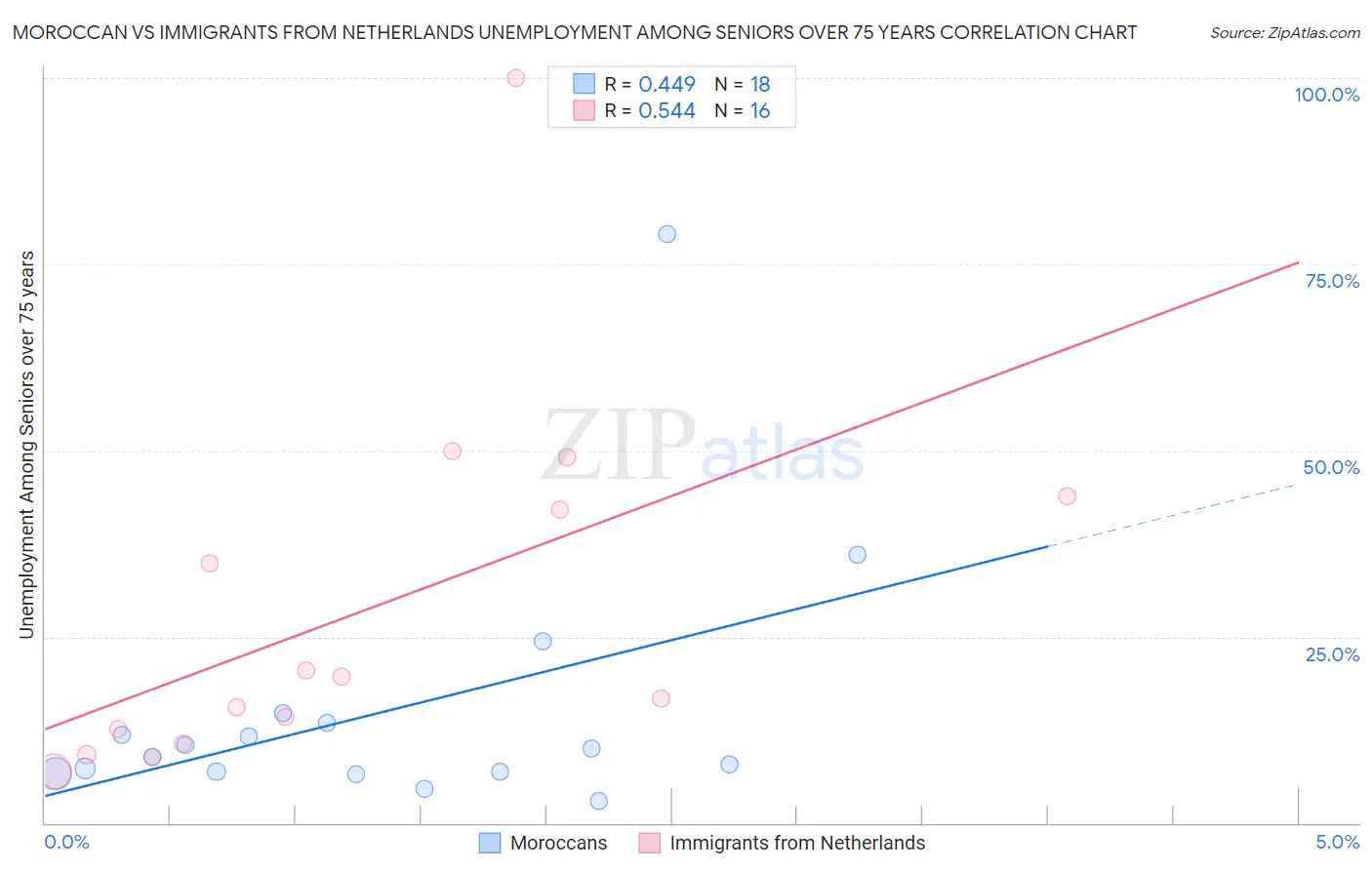 Moroccan vs Immigrants from Netherlands Unemployment Among Seniors over 75 years
