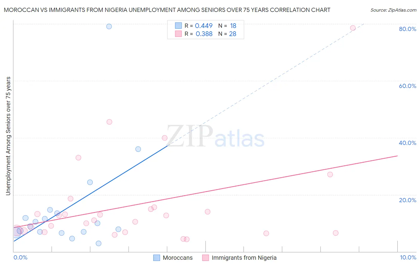 Moroccan vs Immigrants from Nigeria Unemployment Among Seniors over 75 years