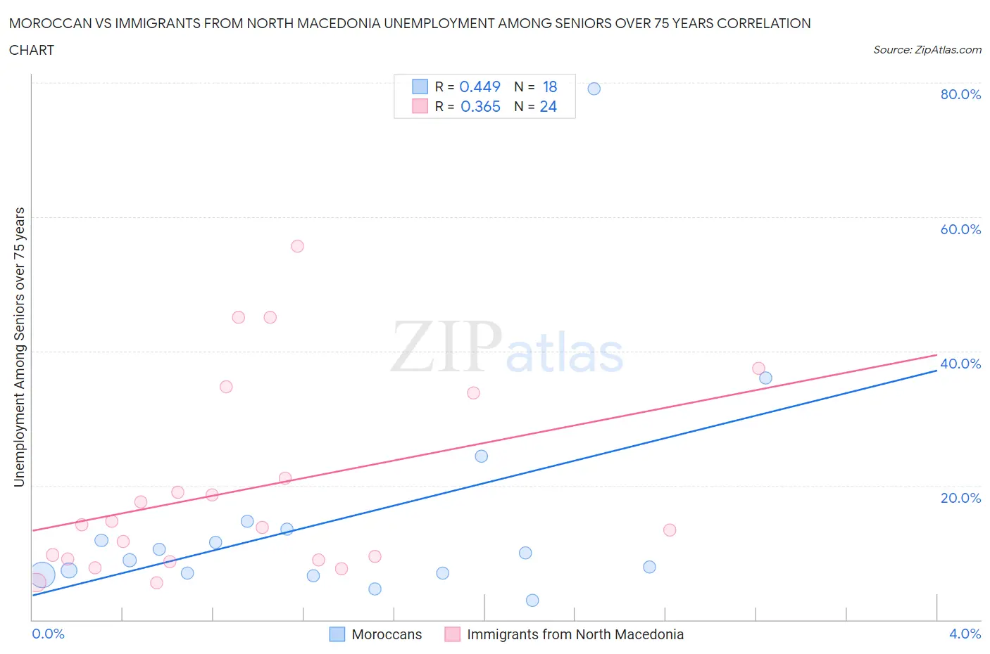 Moroccan vs Immigrants from North Macedonia Unemployment Among Seniors over 75 years