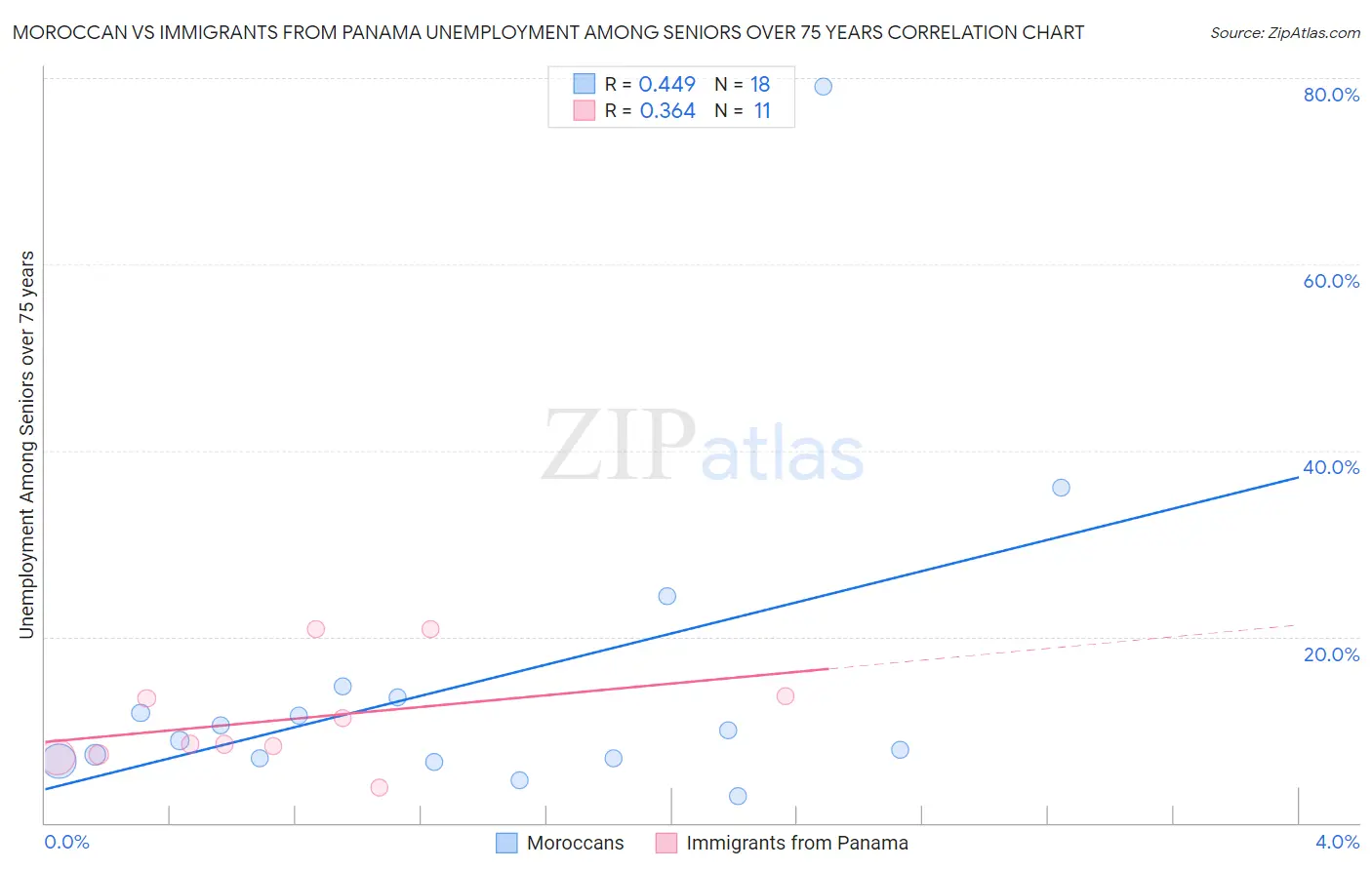 Moroccan vs Immigrants from Panama Unemployment Among Seniors over 75 years