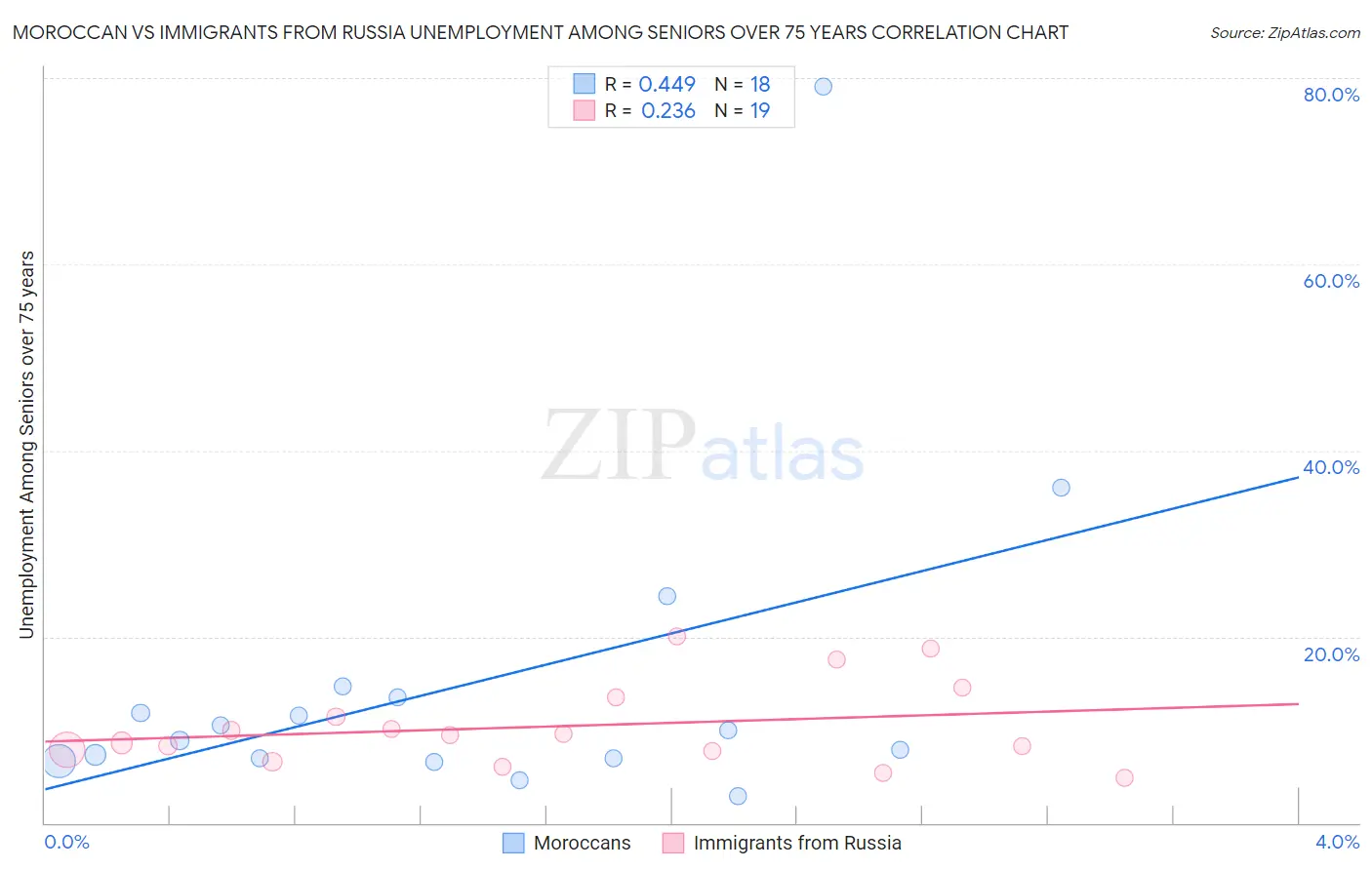 Moroccan vs Immigrants from Russia Unemployment Among Seniors over 75 years
