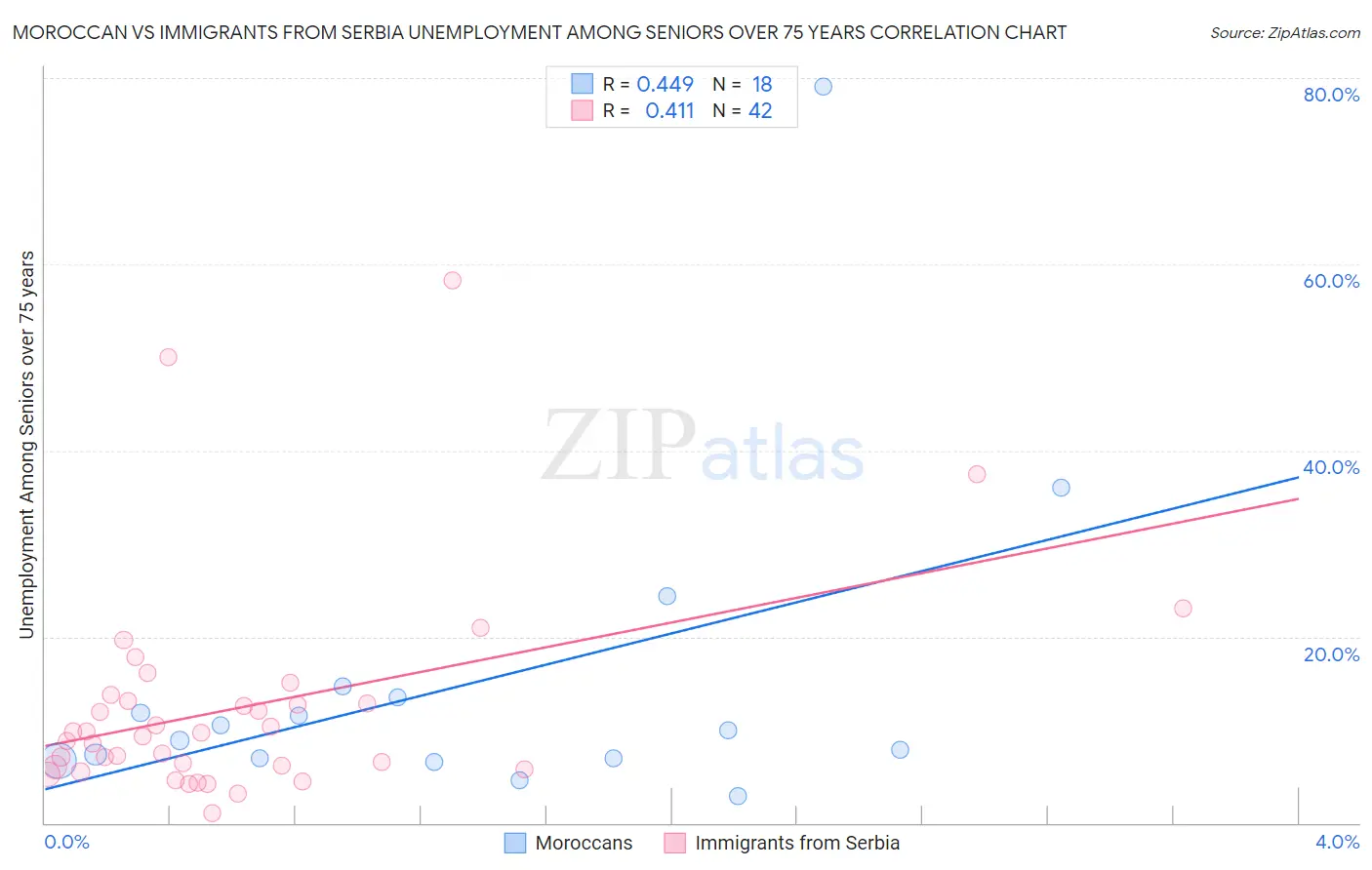 Moroccan vs Immigrants from Serbia Unemployment Among Seniors over 75 years
