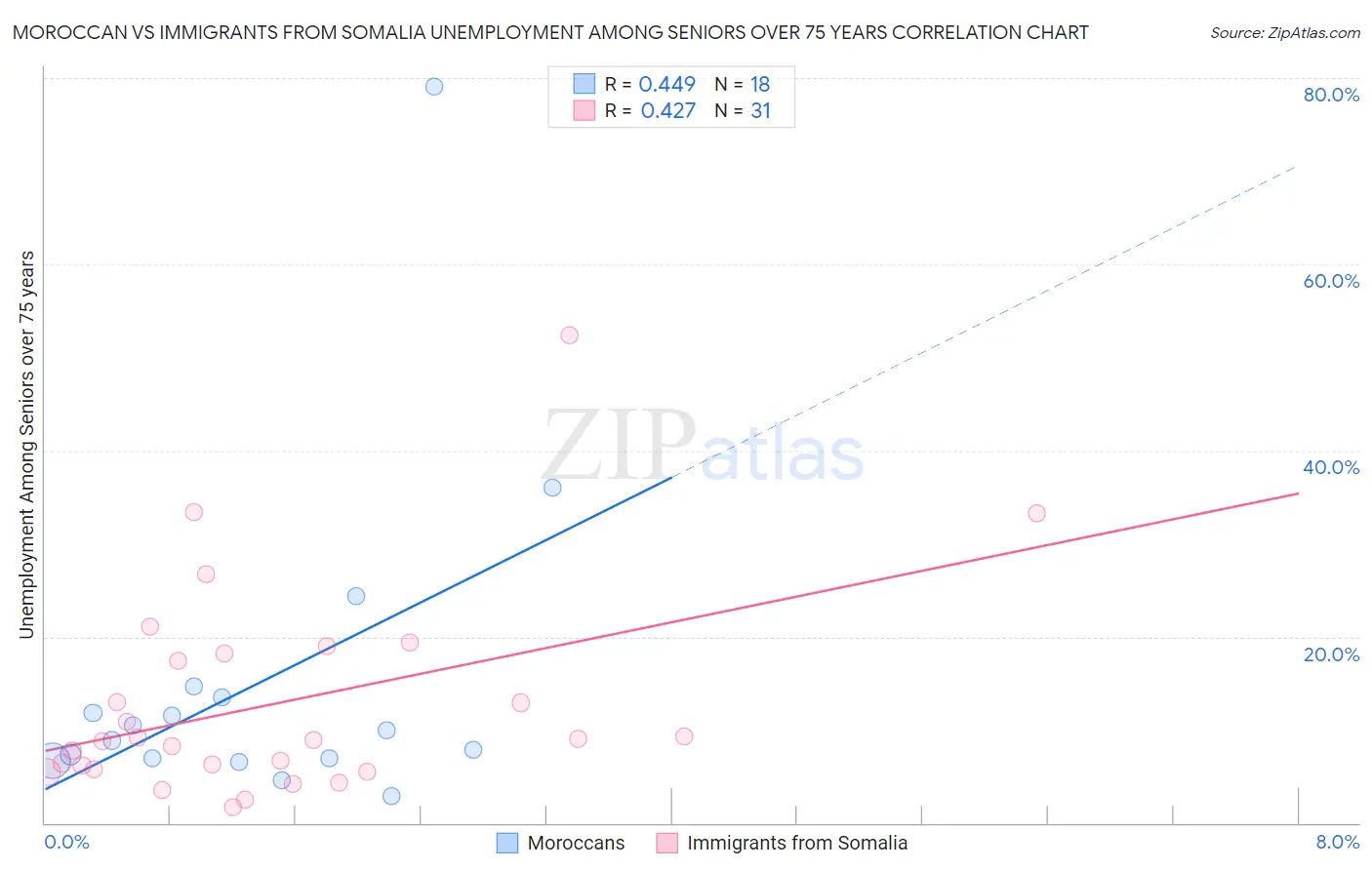 Moroccan vs Immigrants from Somalia Unemployment Among Seniors over 75 years