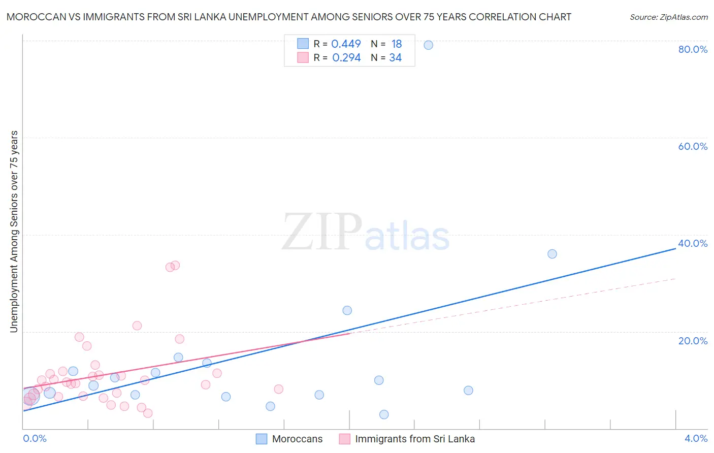 Moroccan vs Immigrants from Sri Lanka Unemployment Among Seniors over 75 years