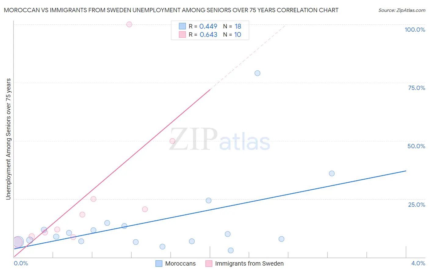 Moroccan vs Immigrants from Sweden Unemployment Among Seniors over 75 years