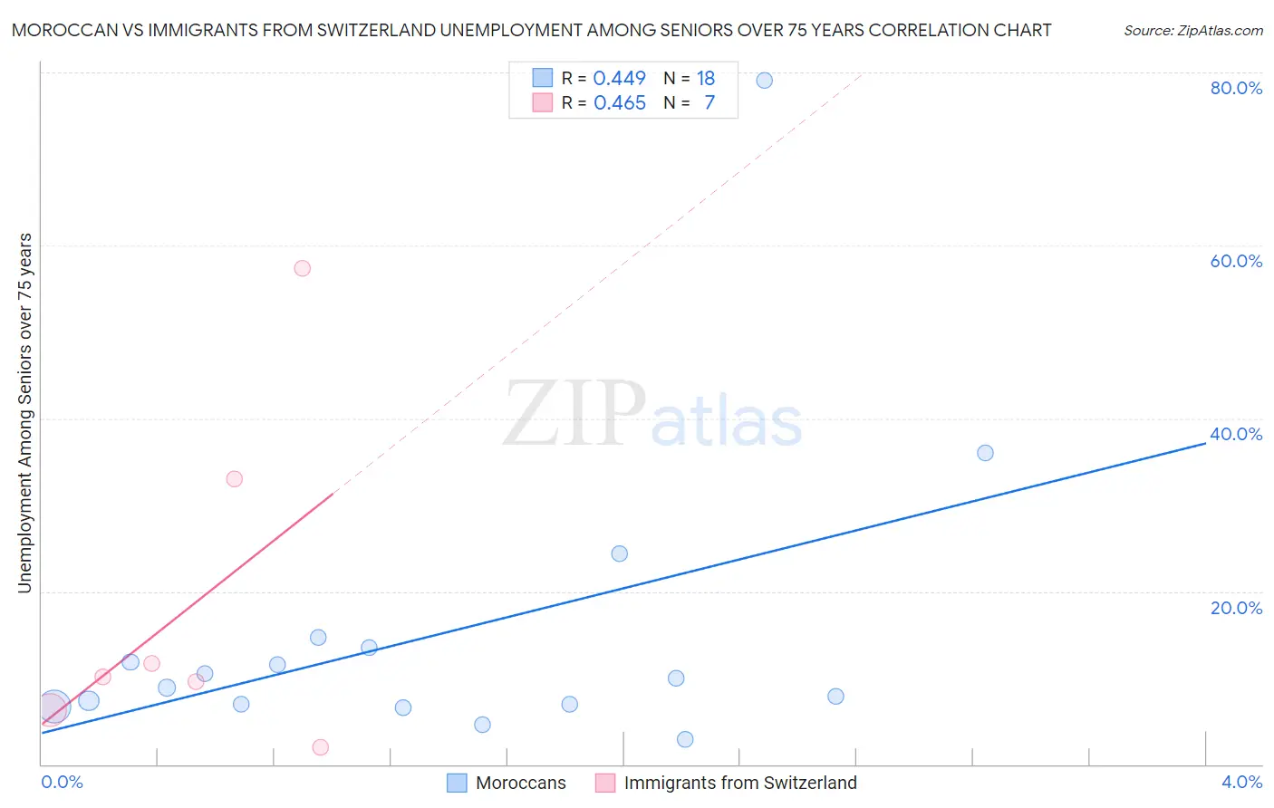 Moroccan vs Immigrants from Switzerland Unemployment Among Seniors over 75 years