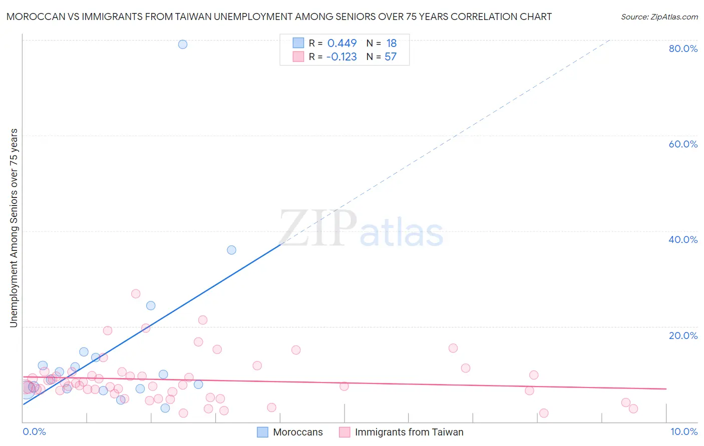 Moroccan vs Immigrants from Taiwan Unemployment Among Seniors over 75 years