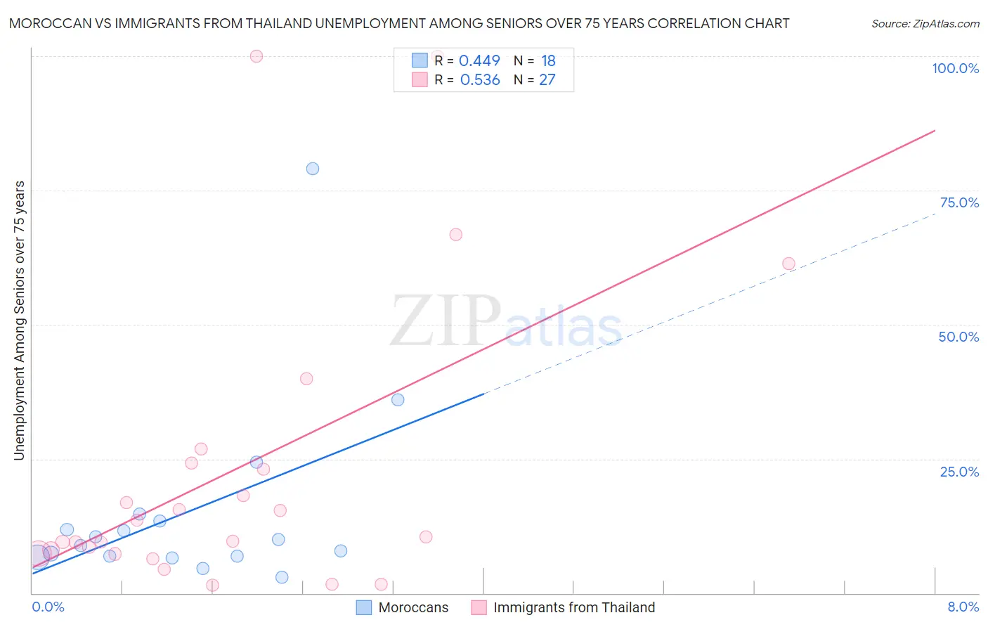 Moroccan vs Immigrants from Thailand Unemployment Among Seniors over 75 years