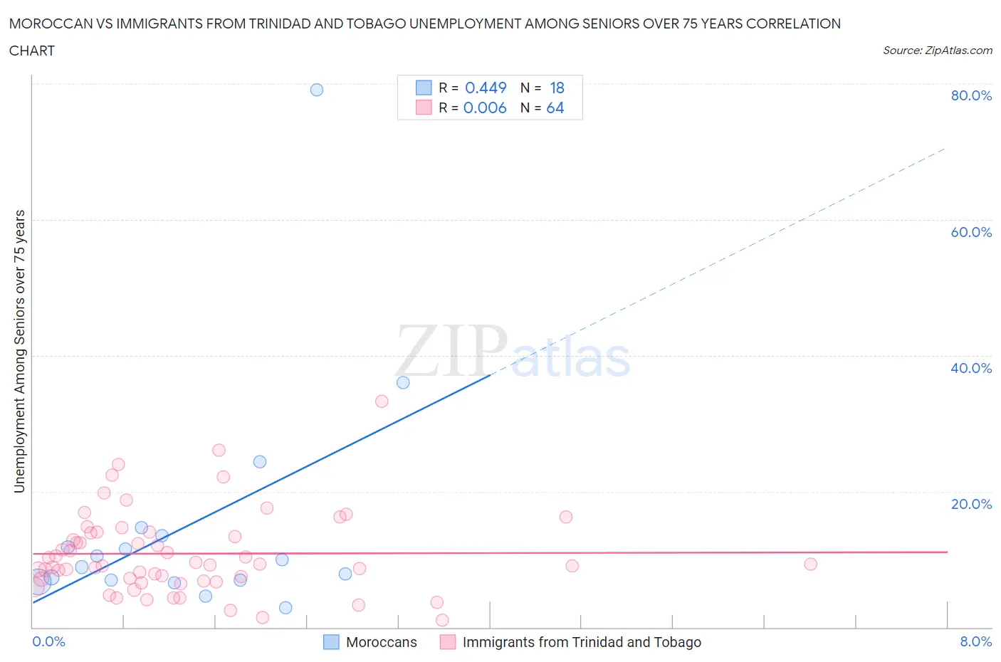 Moroccan vs Immigrants from Trinidad and Tobago Unemployment Among Seniors over 75 years
