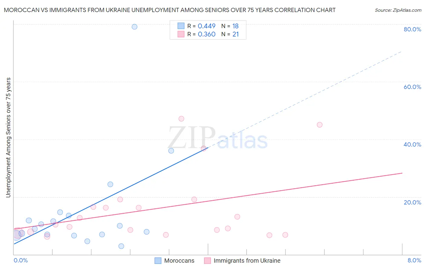 Moroccan vs Immigrants from Ukraine Unemployment Among Seniors over 75 years