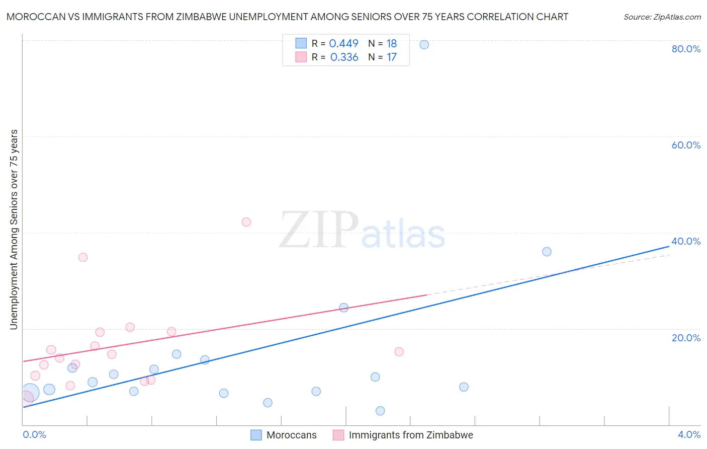 Moroccan vs Immigrants from Zimbabwe Unemployment Among Seniors over 75 years