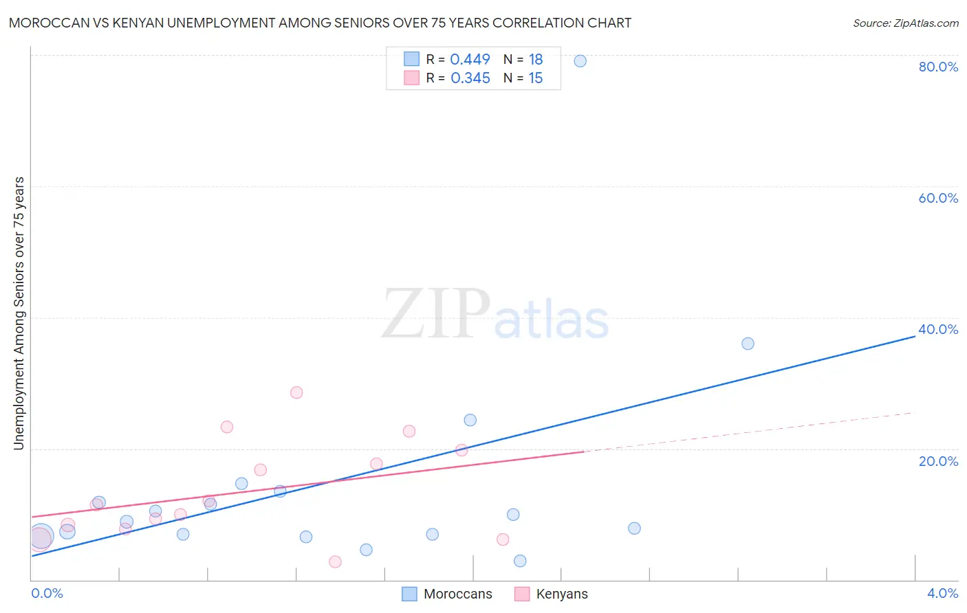 Moroccan vs Kenyan Unemployment Among Seniors over 75 years