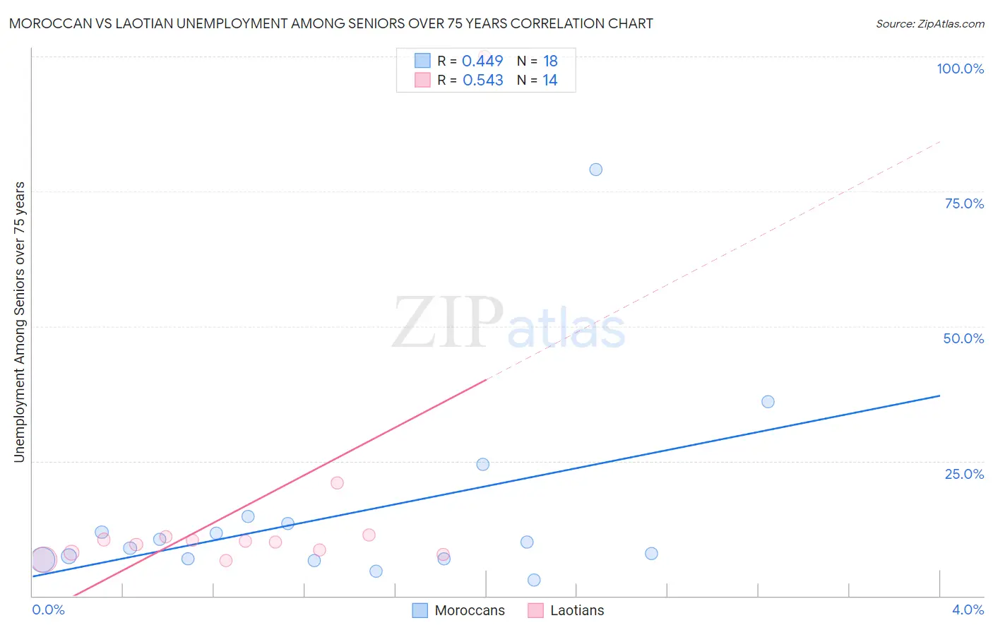 Moroccan vs Laotian Unemployment Among Seniors over 75 years