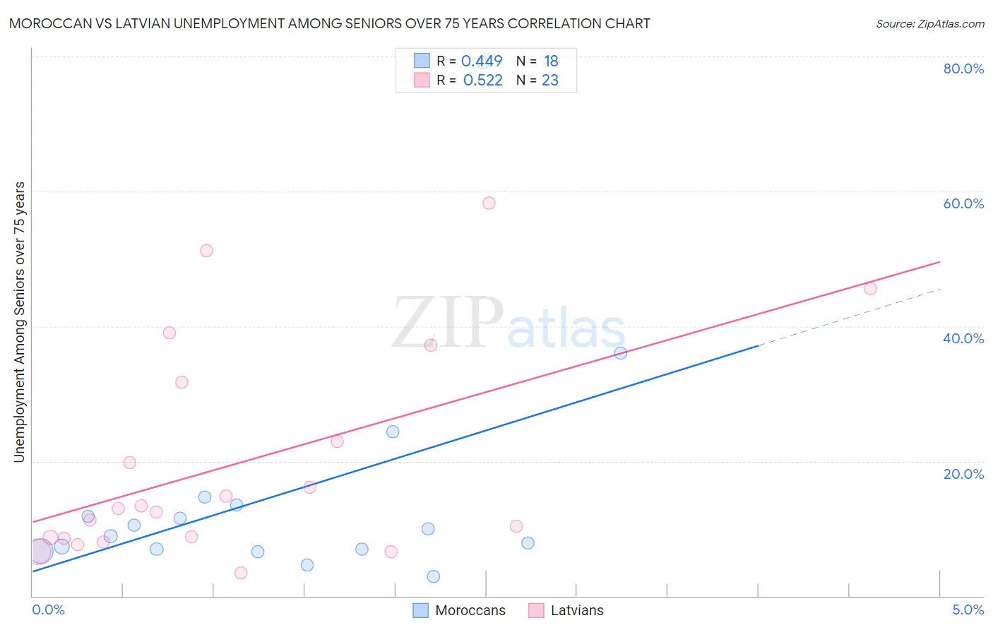 Moroccan vs Latvian Unemployment Among Seniors over 75 years