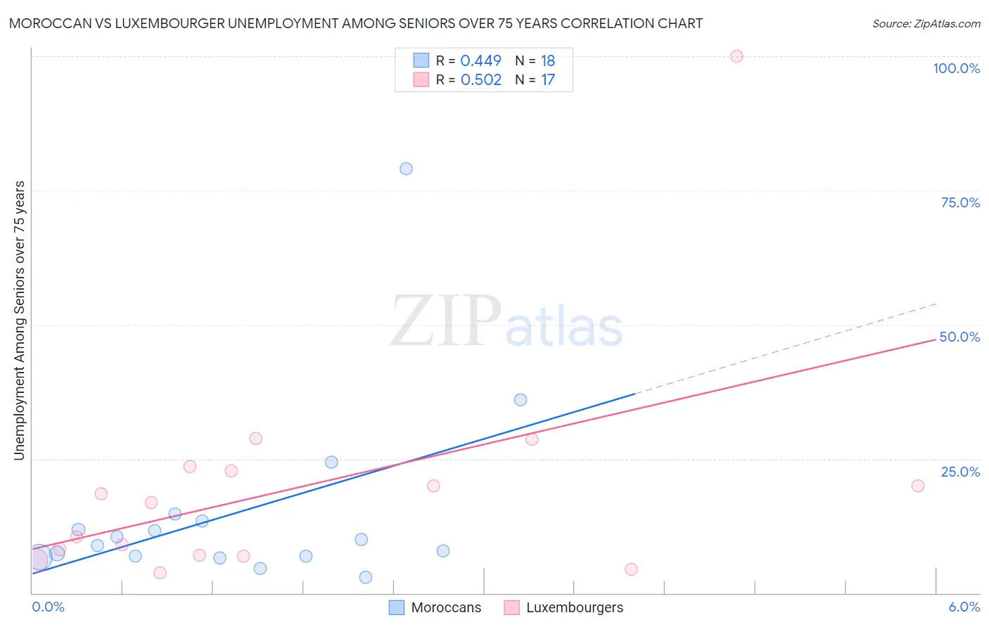 Moroccan vs Luxembourger Unemployment Among Seniors over 75 years
