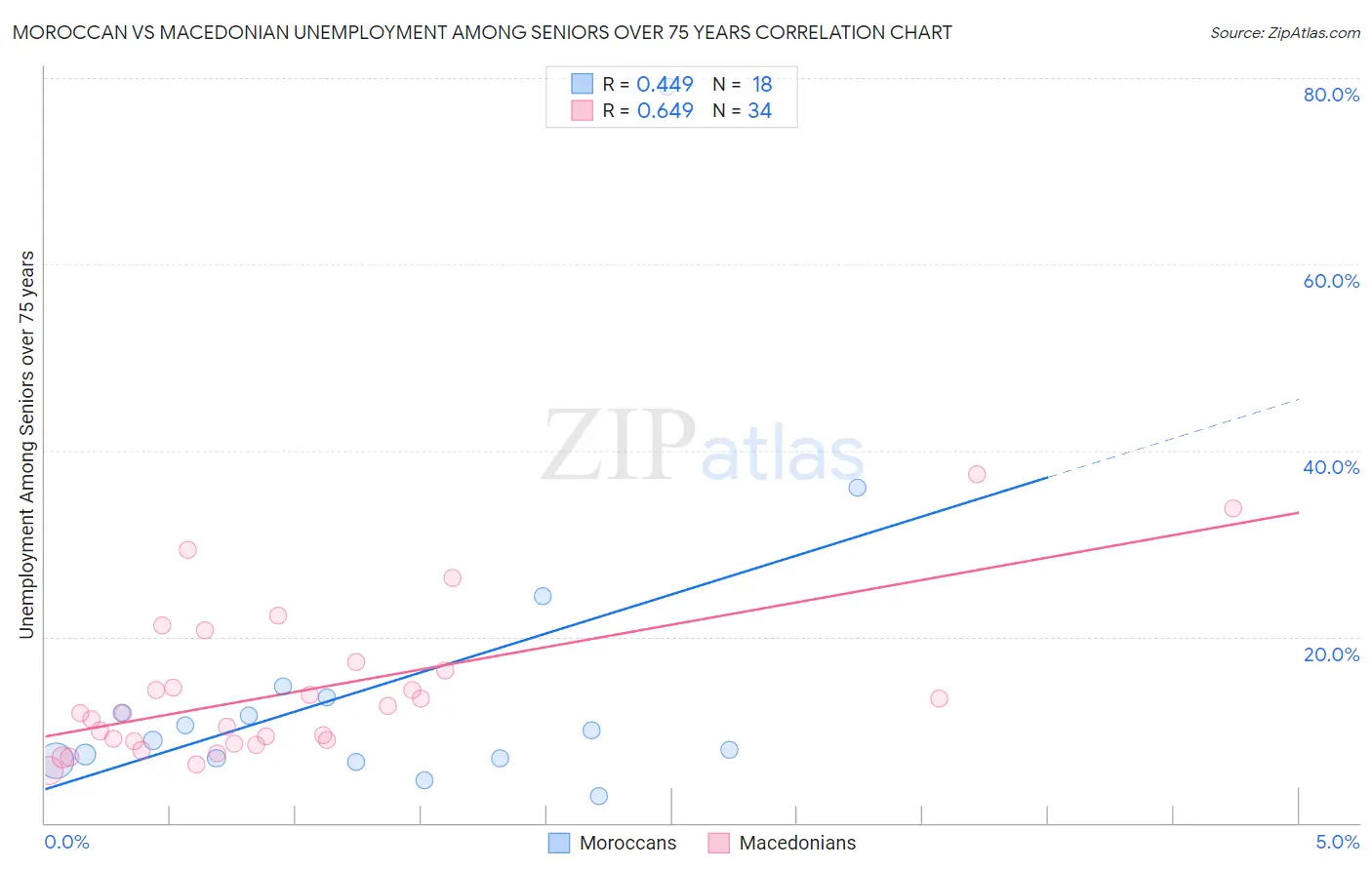 Moroccan vs Macedonian Unemployment Among Seniors over 75 years