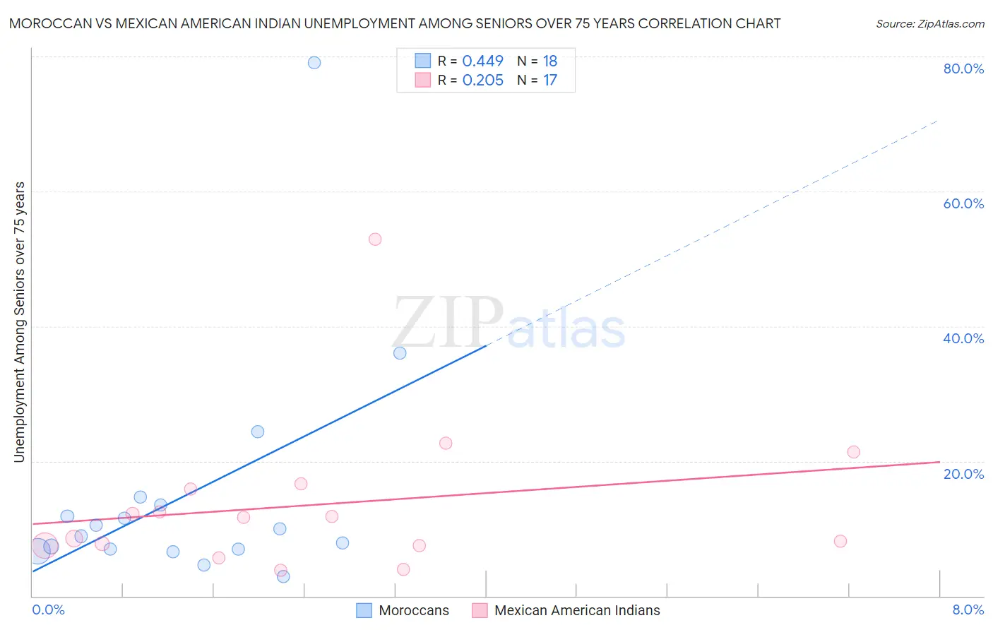 Moroccan vs Mexican American Indian Unemployment Among Seniors over 75 years