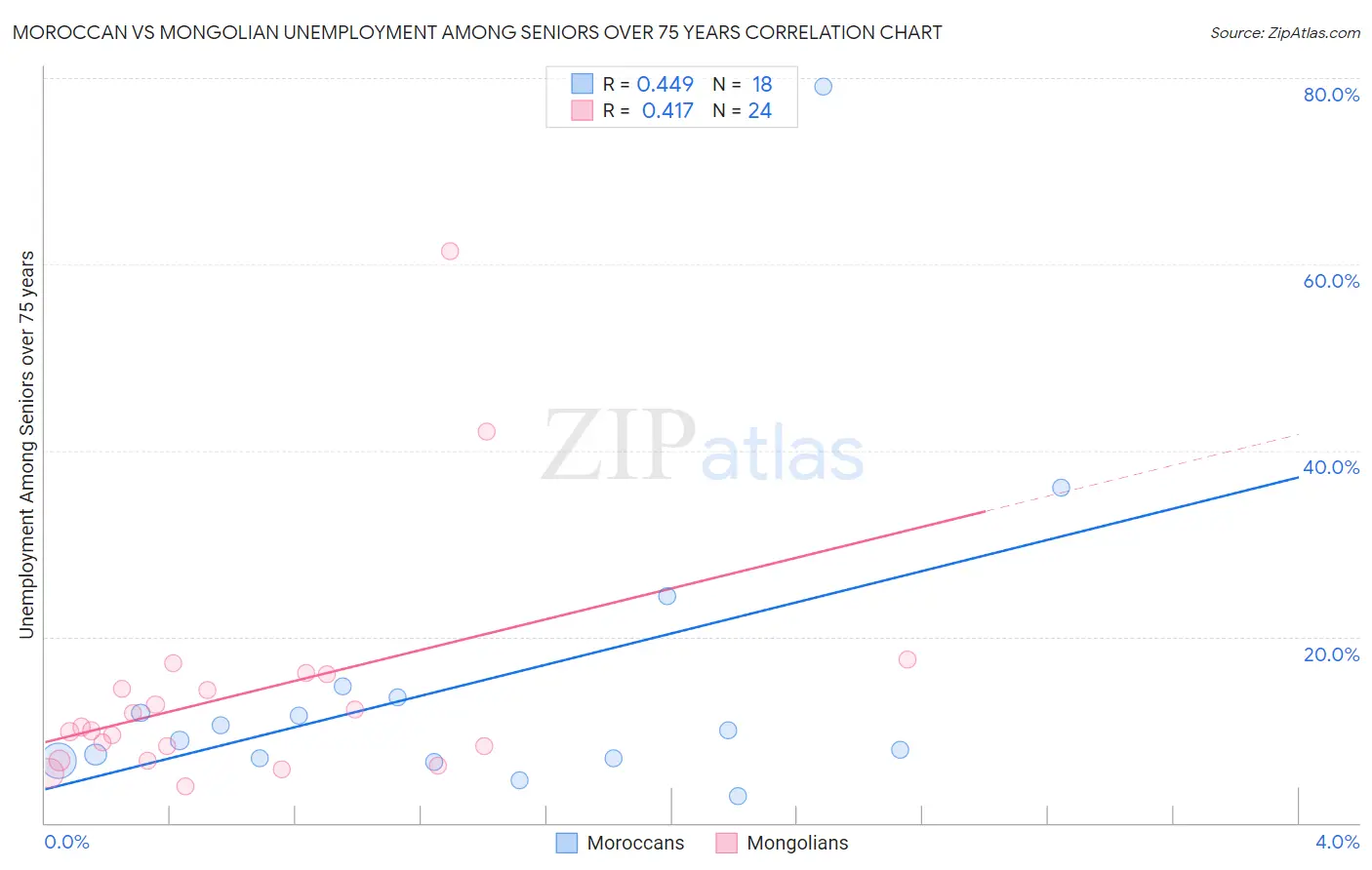 Moroccan vs Mongolian Unemployment Among Seniors over 75 years