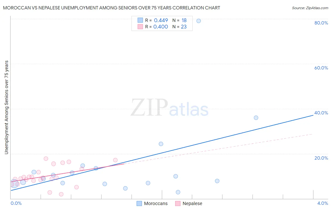 Moroccan vs Nepalese Unemployment Among Seniors over 75 years