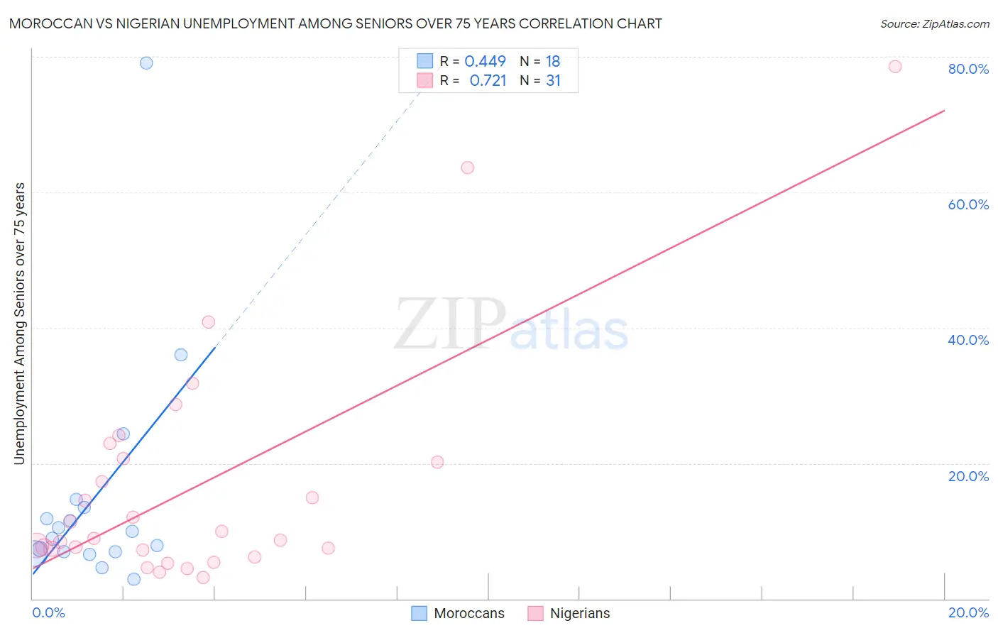 Moroccan vs Nigerian Unemployment Among Seniors over 75 years