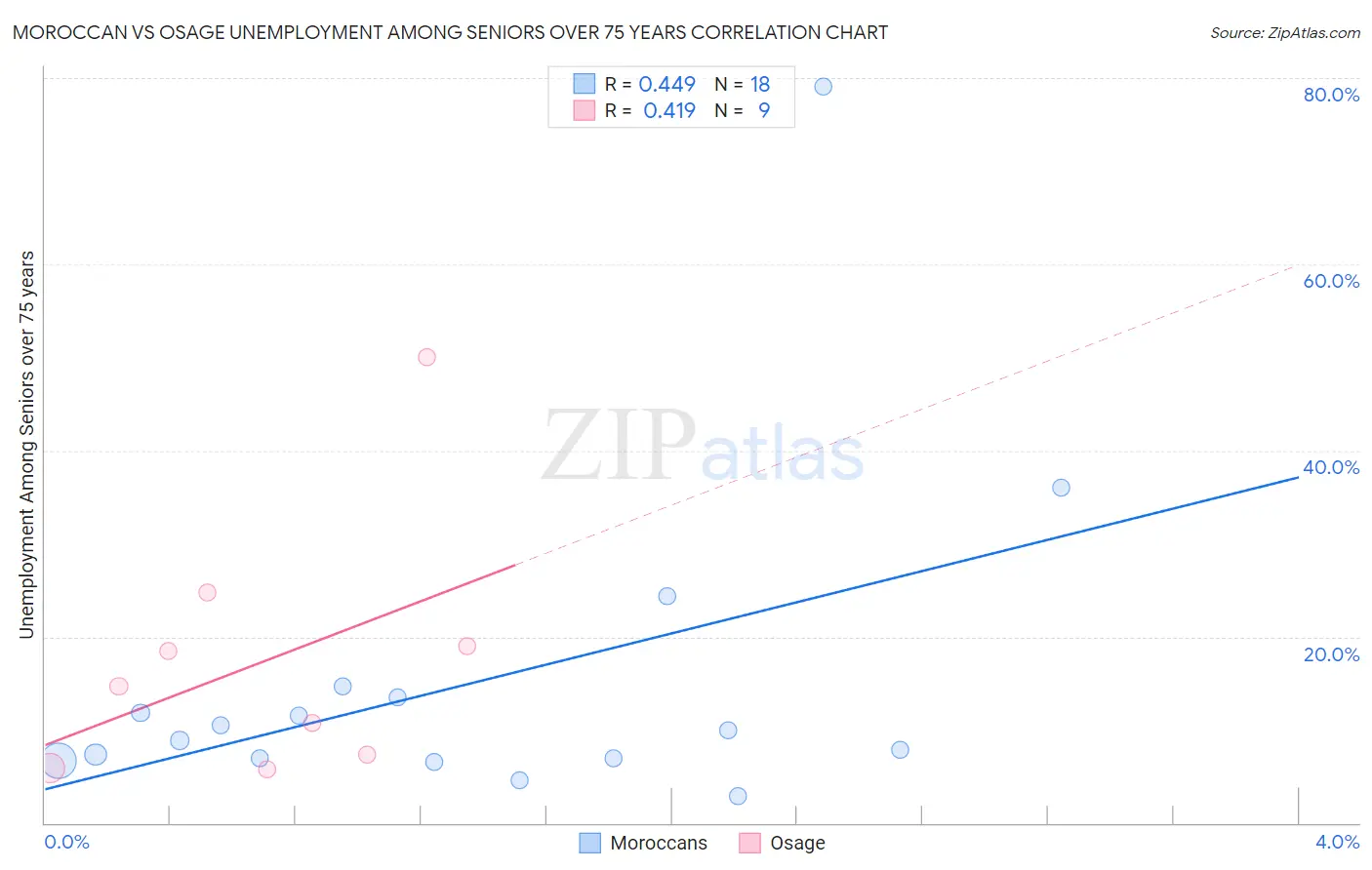 Moroccan vs Osage Unemployment Among Seniors over 75 years