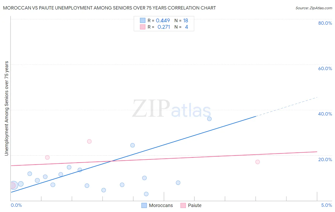 Moroccan vs Paiute Unemployment Among Seniors over 75 years